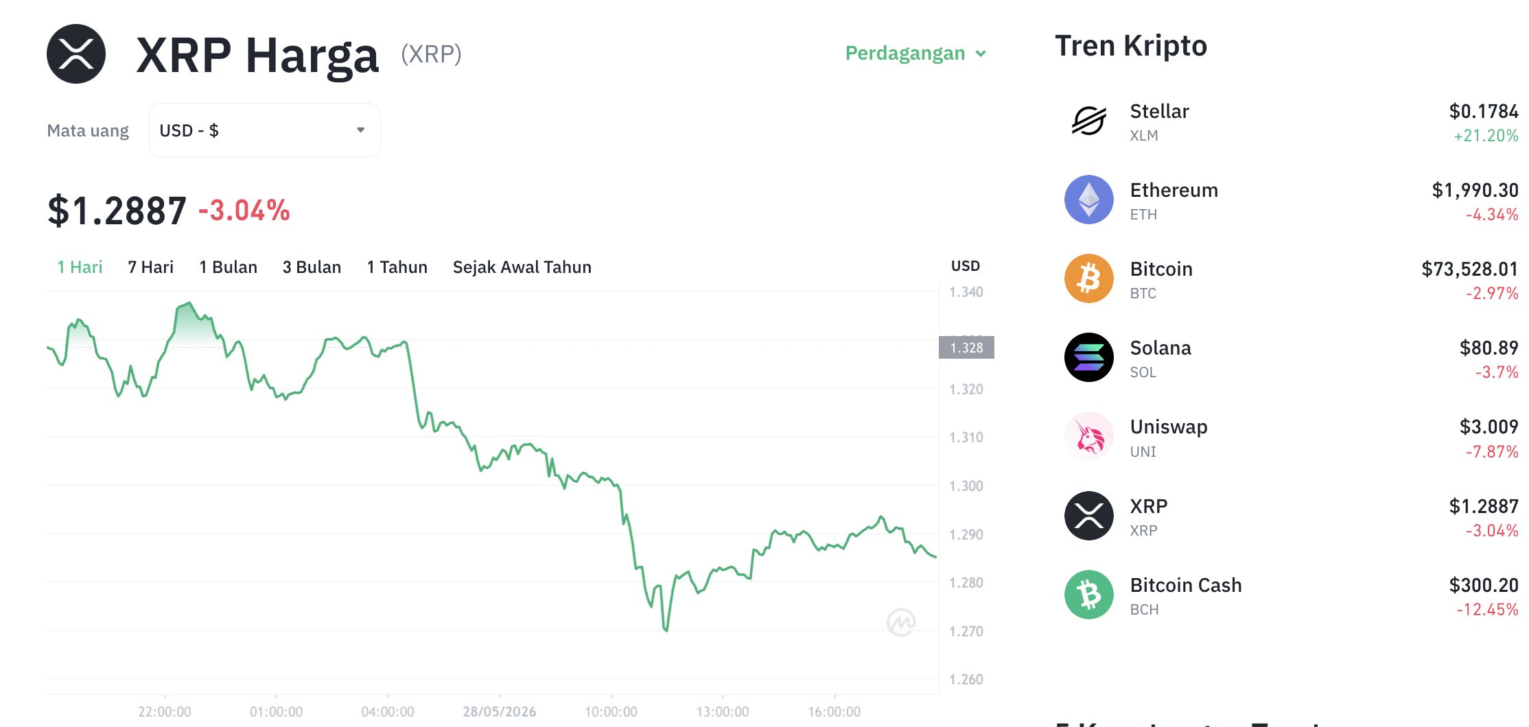 Pergerakan harga XRP (XRP/USDT) pada Kamis, 28 Mei 2026. Sumber: Tokocrypto.