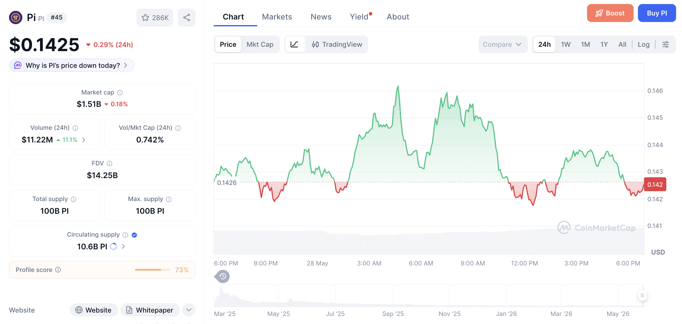 Pergerakan haarga Pi Coin (PI/USDT) pada Rabu, 27 Mei 2026. Sumber: CoinMarketCap.