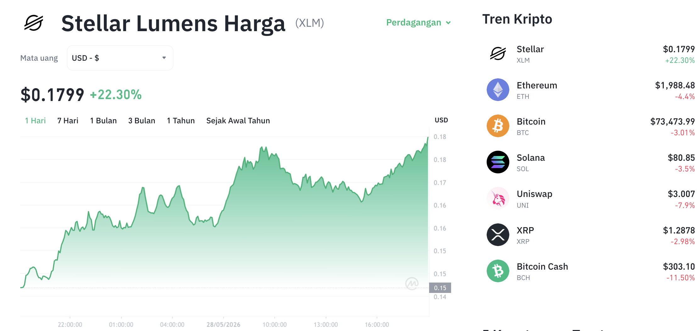 Pergerakan harga Stellar (XLM/USDT) pada Kamis, 28 Mei 2026. Sumber: Tokocrypto.