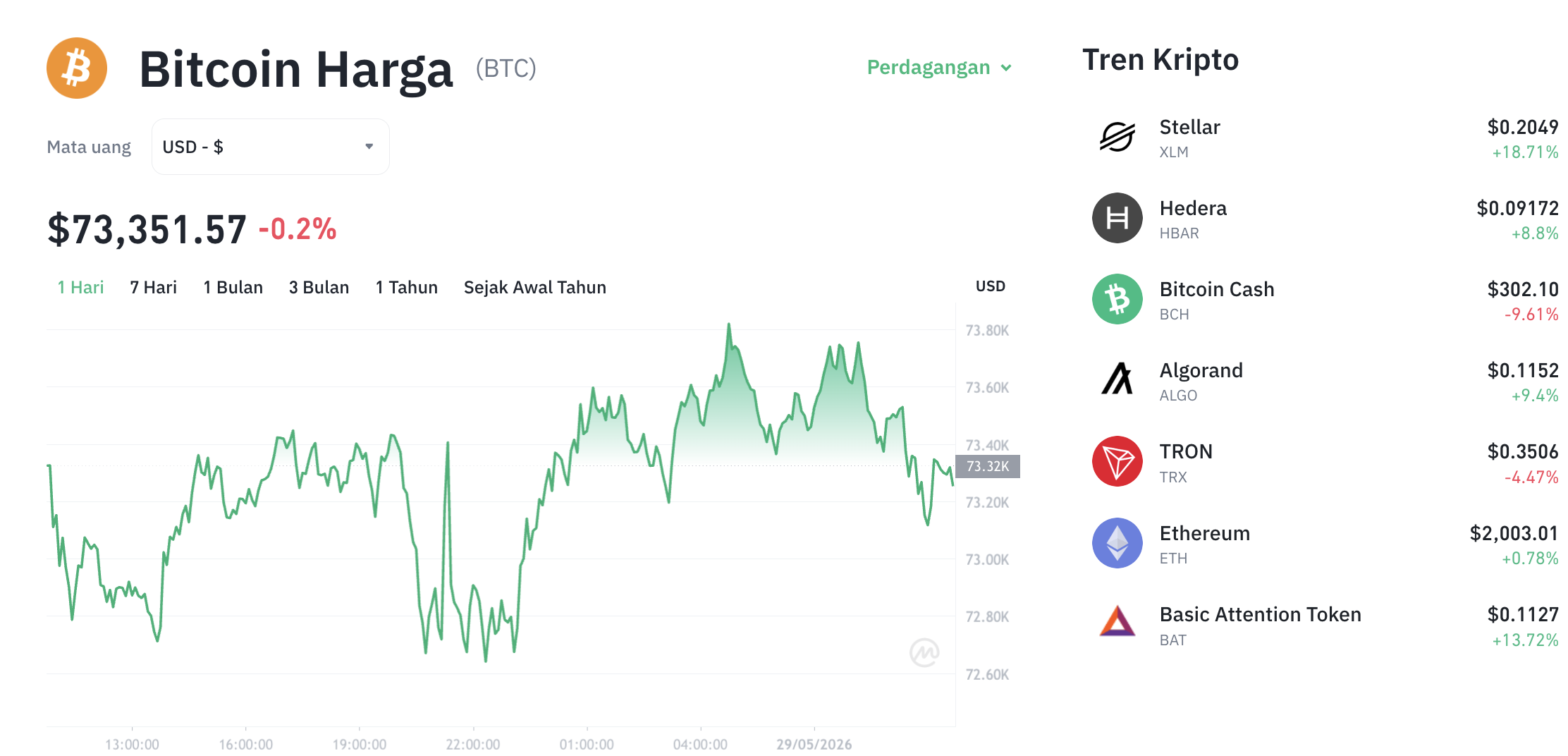 Pergerakan harga Bitcoin (BTC/USDT) pada Jumat, 29 Mei 2026. Sumber: Tokocrypto.