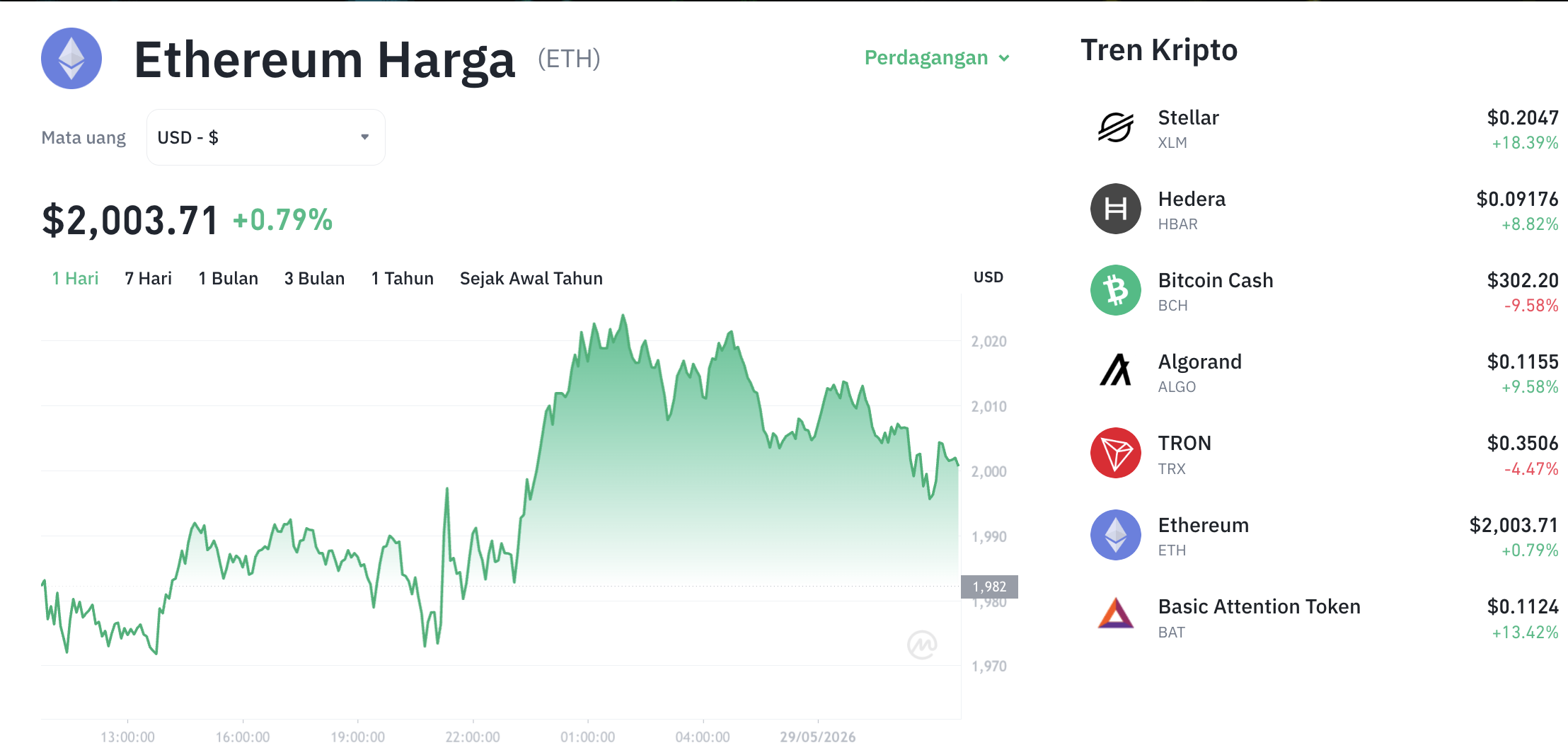 Pergerakan harga Ethereum (ETH/USDT) pada Jumat, 29 Mei 2026. Sumber: Tokocrypto.
