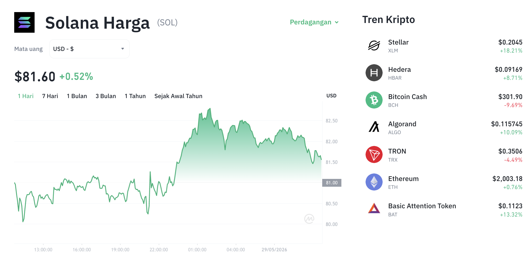 Pergerakan harga Solana (SOL/USDT) pada Jumat, 29 Mei 2026. Sumber: Tokocrypto.