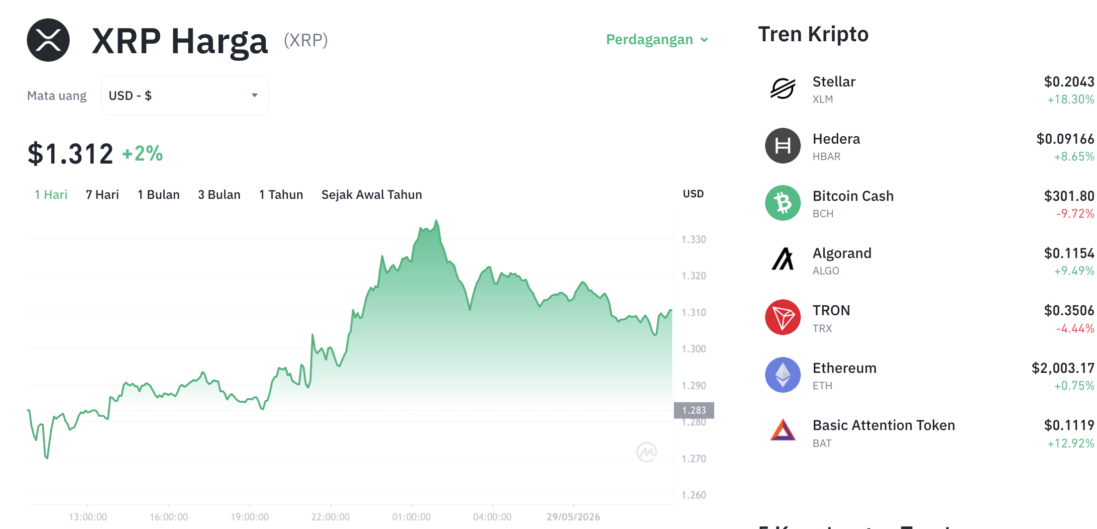 Pergerakan harga XRP (XRP/USDT) pada Jumat, 29 Mei 2026. Sumber: Tokocrypto.