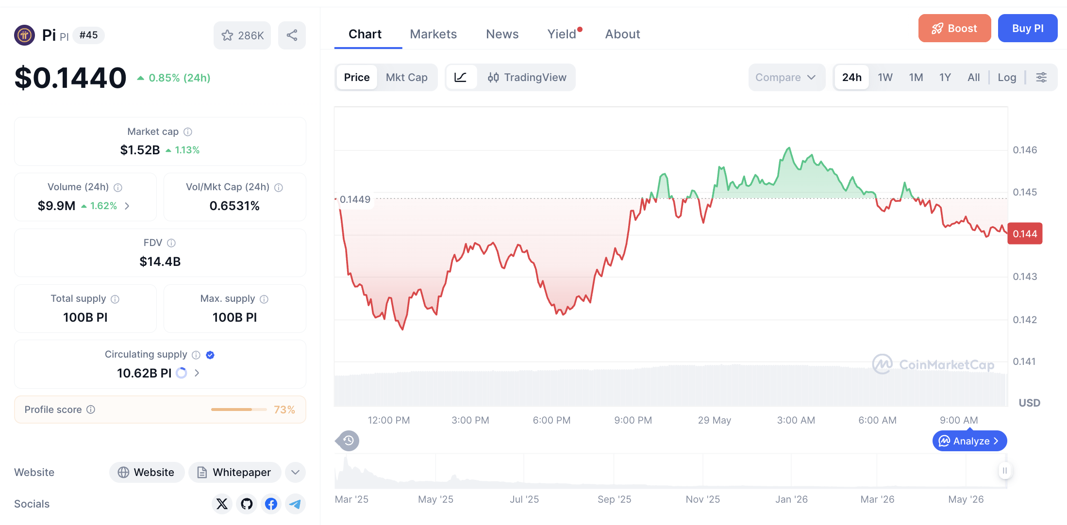 Pergerakan haarga Pi Coin (PI/USDT) pada Jumat, 28 Mei 2026. Sumber: CoinMarketCap.