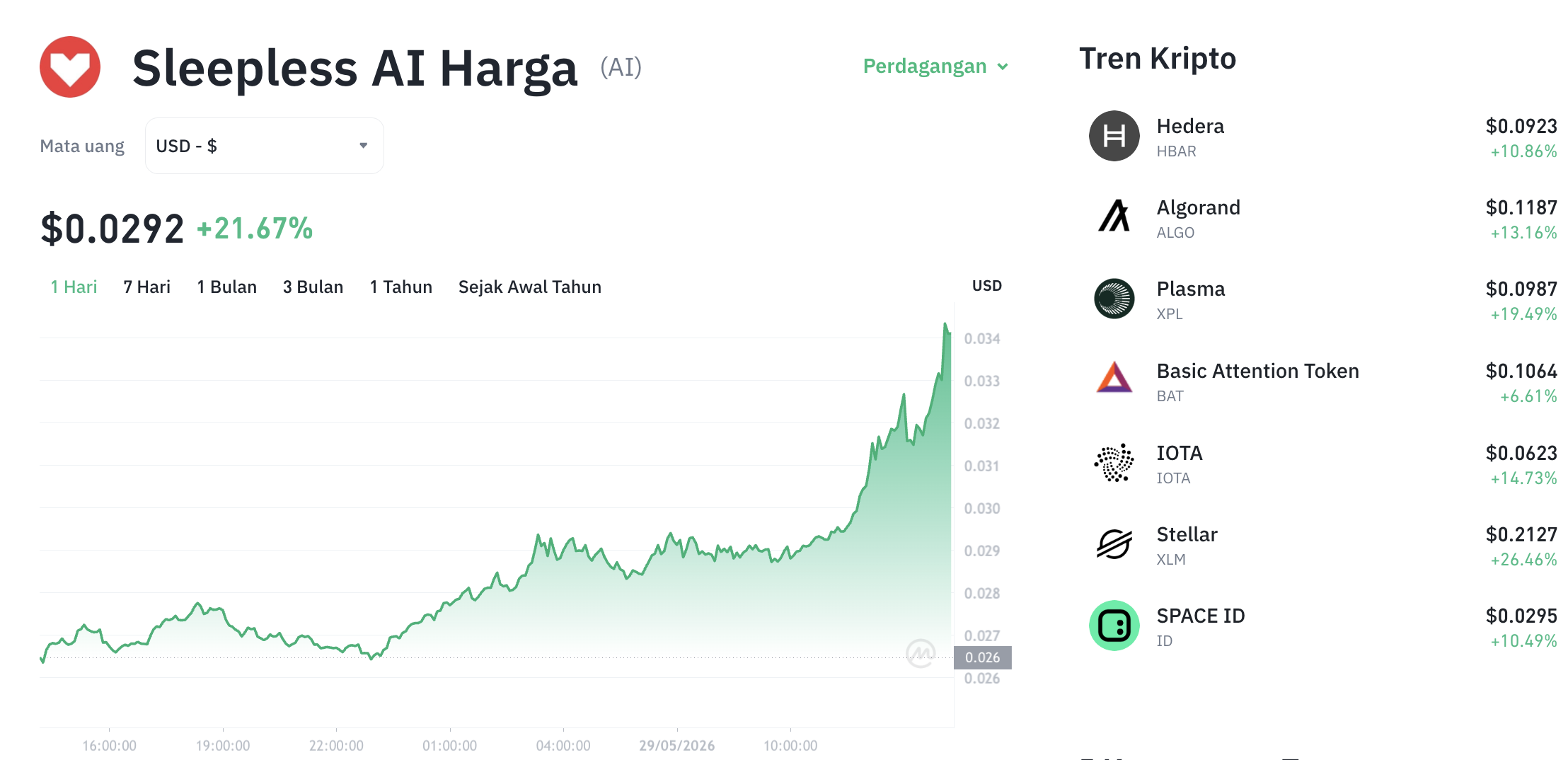 Pergerakan harga Sleepless (AI/USDT) pada Jumat, 29 Mei 2026. Sumber: Tokocrypto.