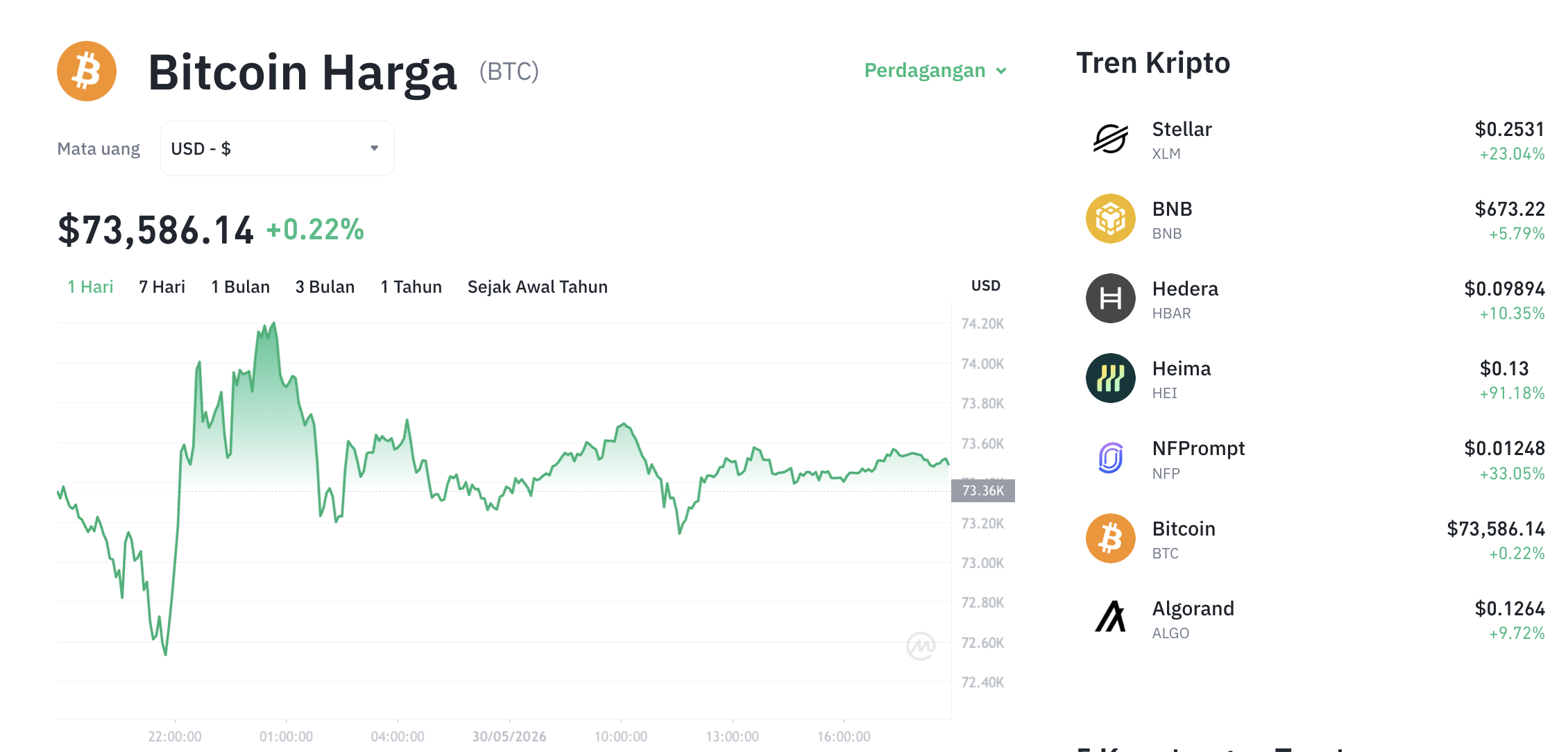 Pergerakan harga Bitcoin (BTC/USDT) pada Sabtu, 30 Mei 2026. Sumber: Tokocrypto.