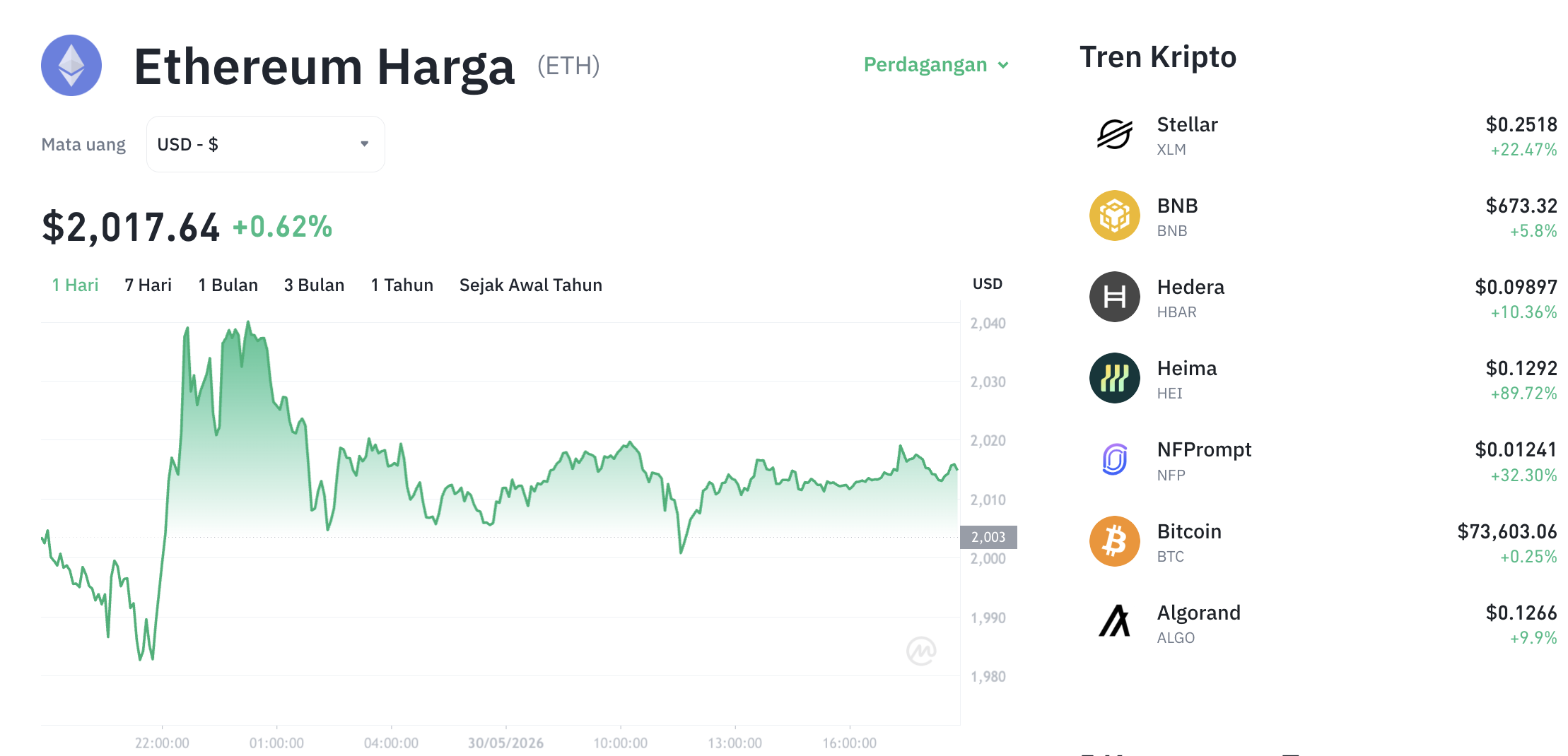 Pergerakan harga Ethereum (ETH/USDT) pada Sabtu, 30 Mei 2026. Sumber: Tokocrypto.