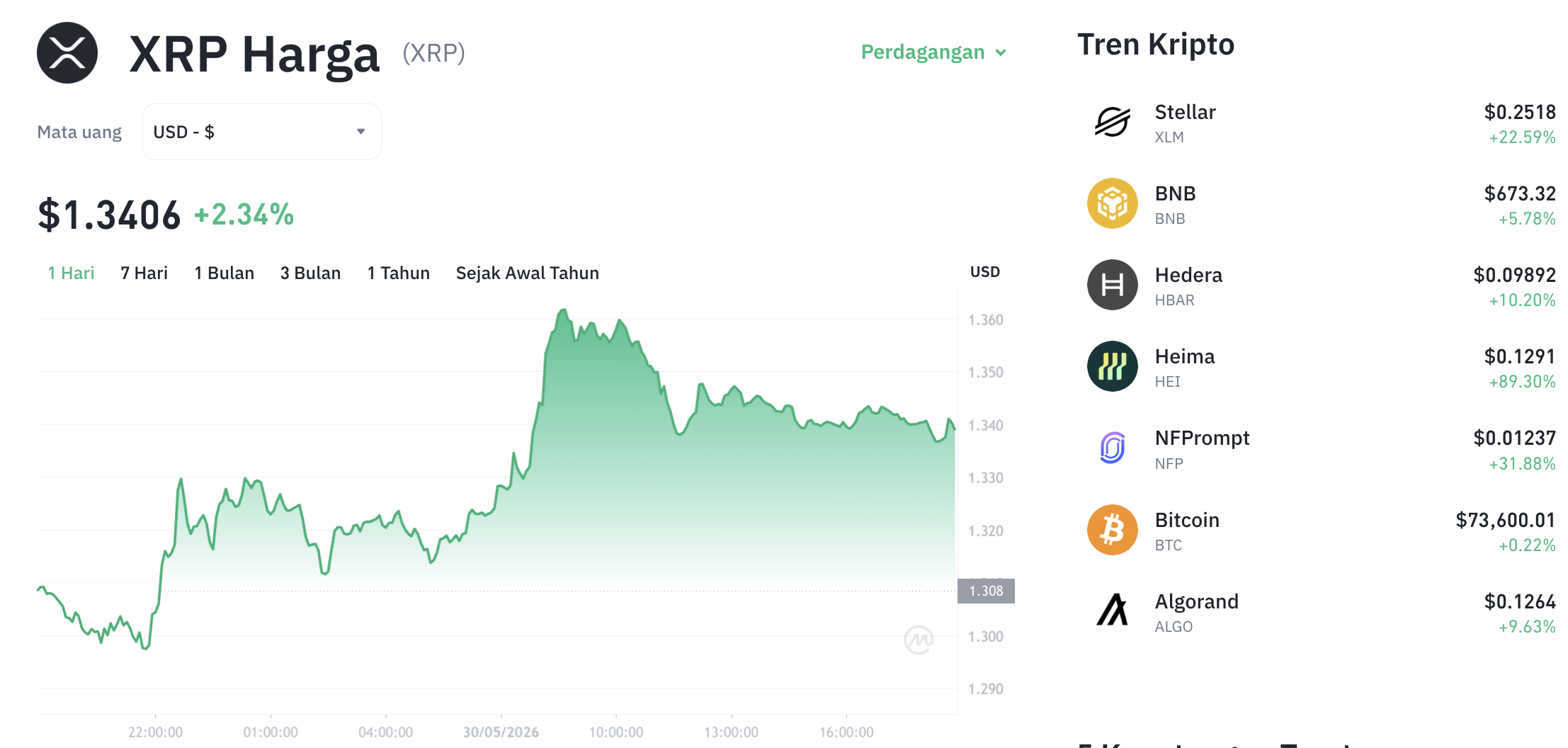 Pergerakan harga XRP (XRP/USDT) pada Sabtu, 30 Mei 2026. Sumber: Tokocrypto.