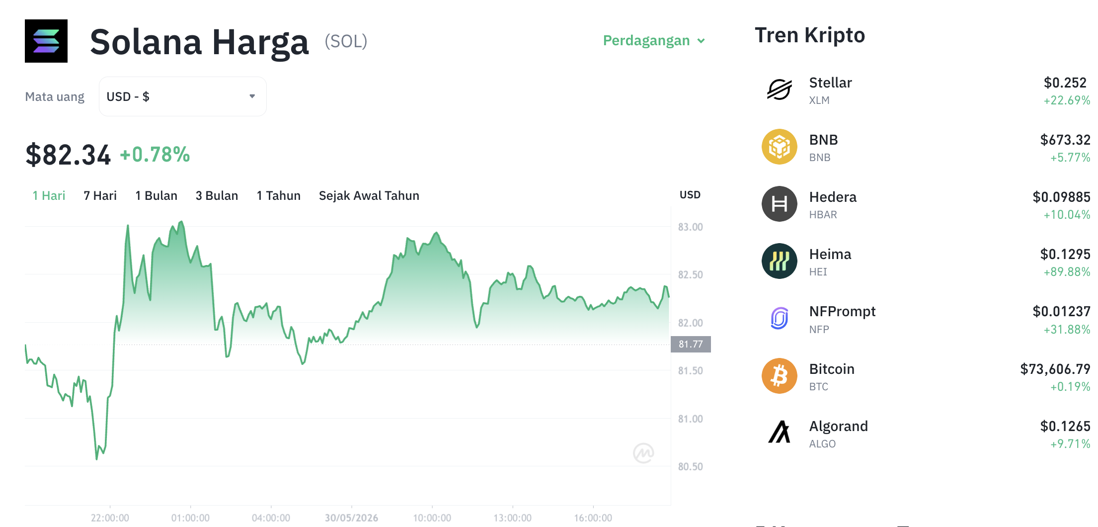 Pergerakan harga Solana (SOL/USDT) pada Sabtu, 30 Mei 2026. Sumber: Tokocrypto.