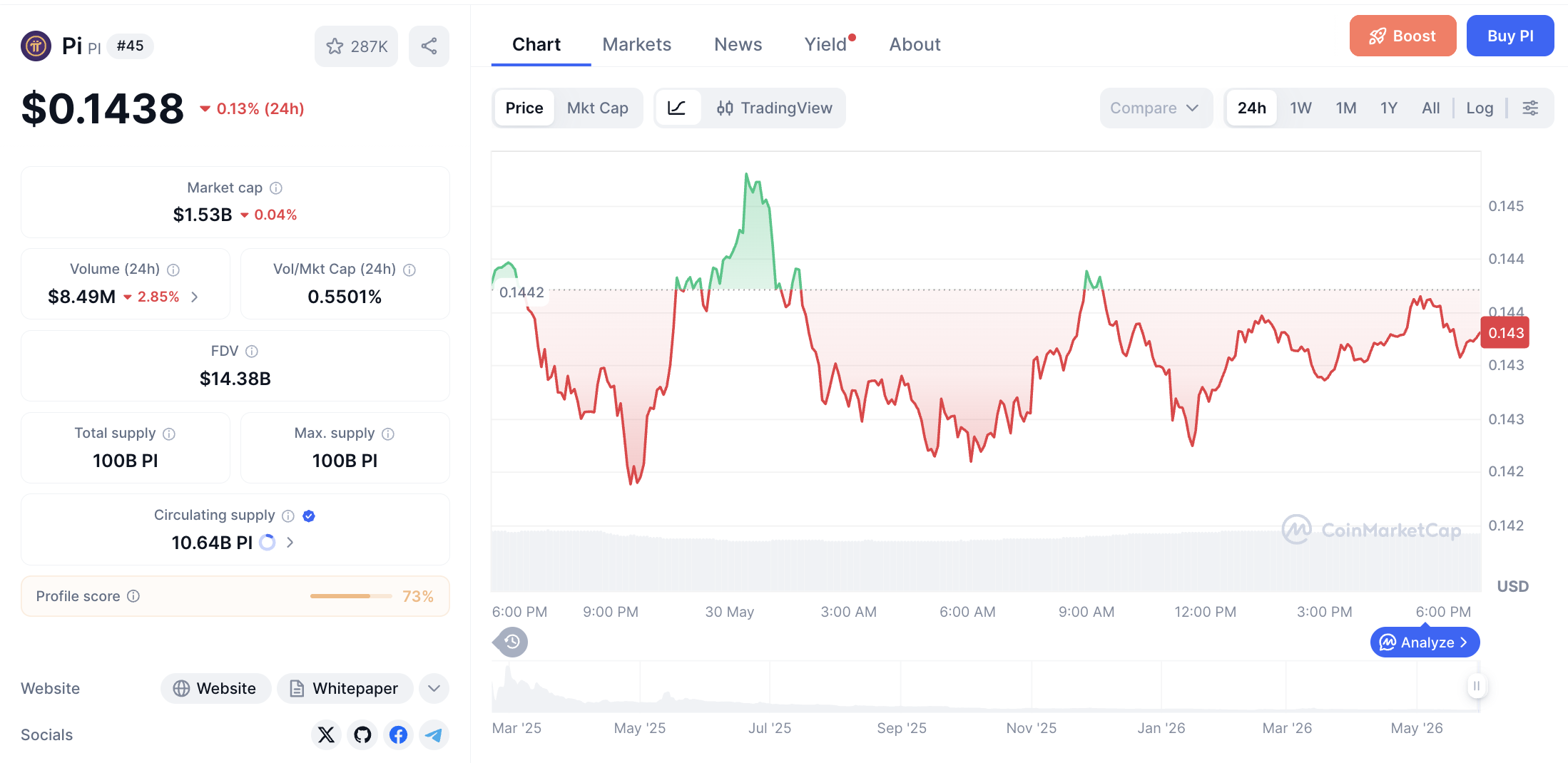 Pergerakan haarga Pi Coin (PI/USDT) pada Sabtu, 30 Mei 2026. Sumber: CoinMarketCap.