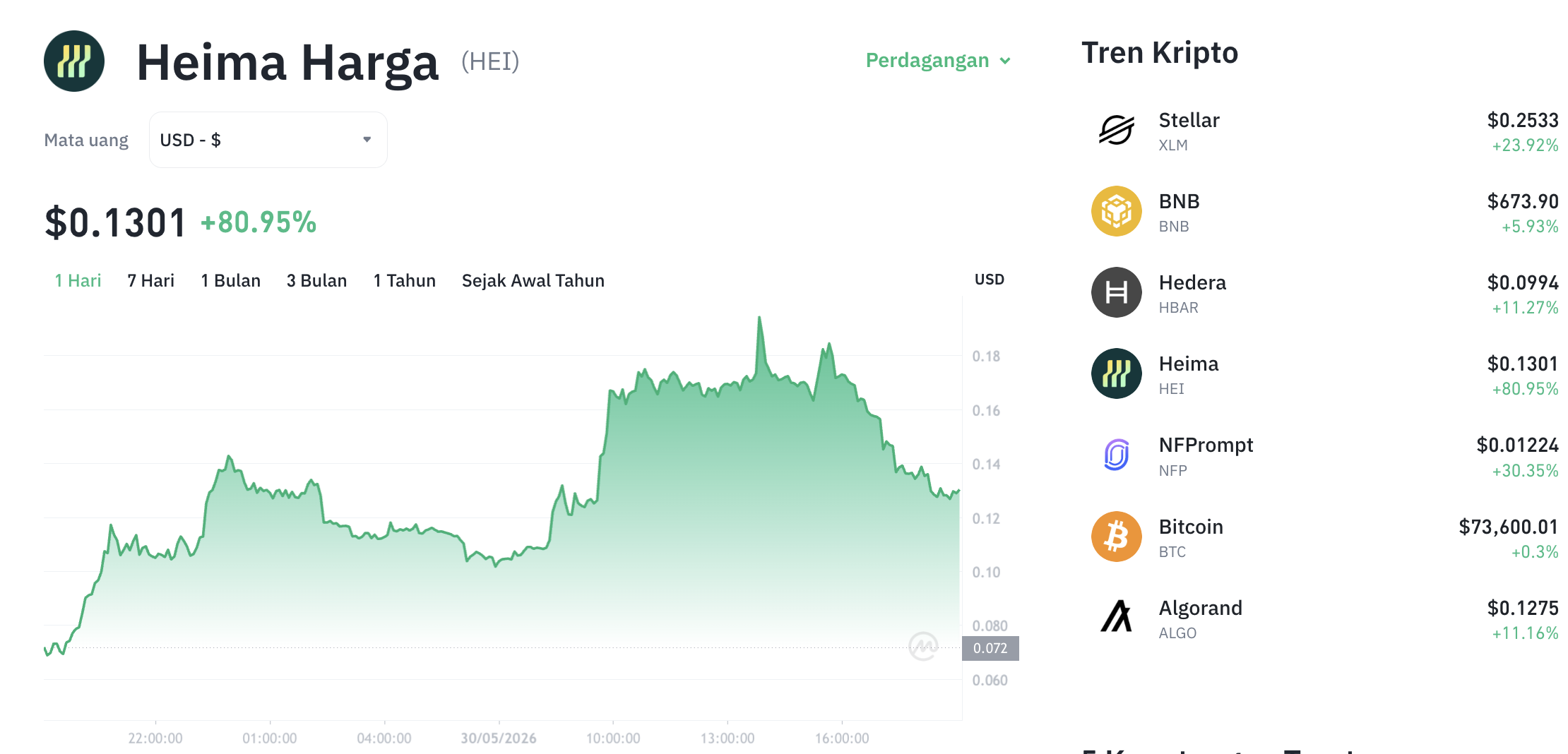 Pergerakan harga Heima (HEI/USDT) pada Sabtu, 30 Mei 2026. Sumber: Tokocrypto.