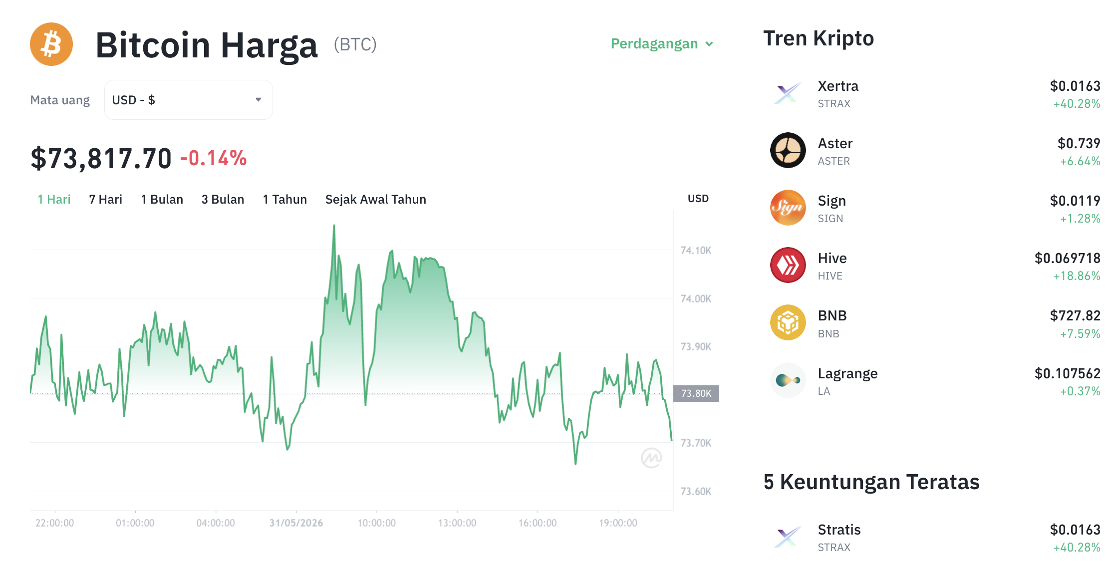 Analisa Harga BTC Hari Ini: Bitcoin Bangkit ke $74.055