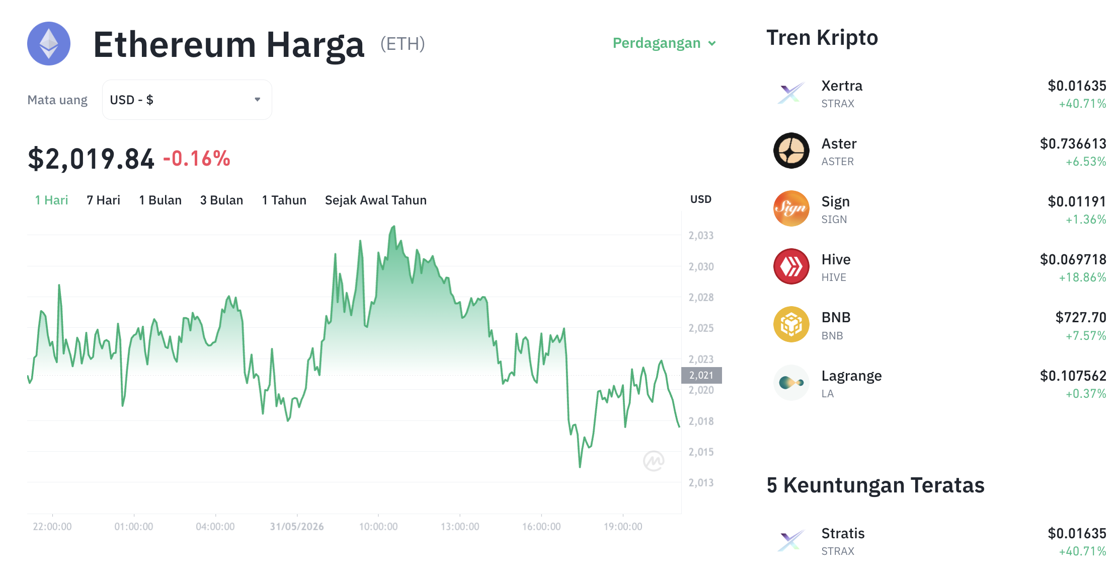 Tertekan Tren Bulanan, Harga Ethereum Masih Naik Tipis ke $2.031
