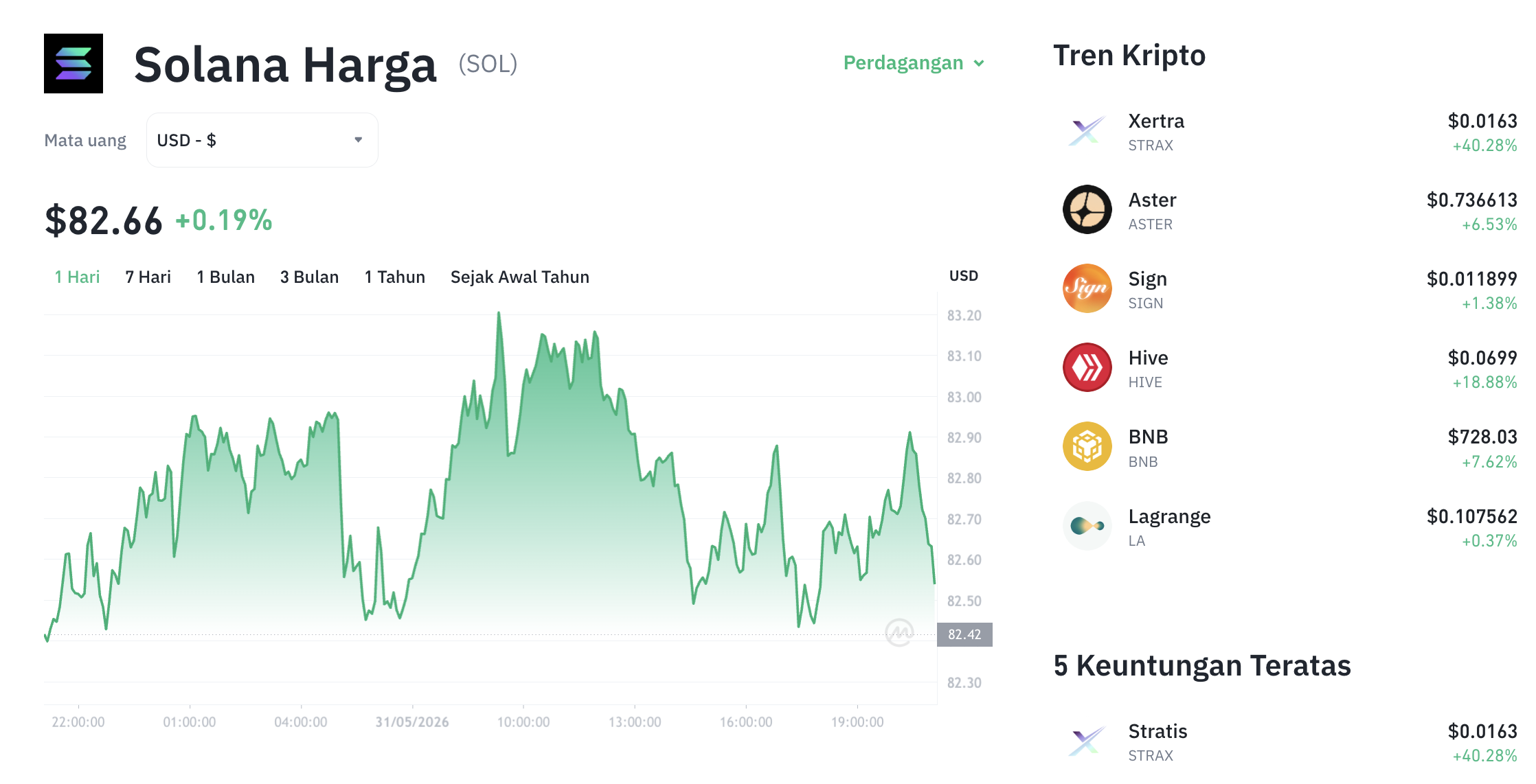 Solana Menguat ke Level $83, Investor Pantau Peluang Rebound SOL