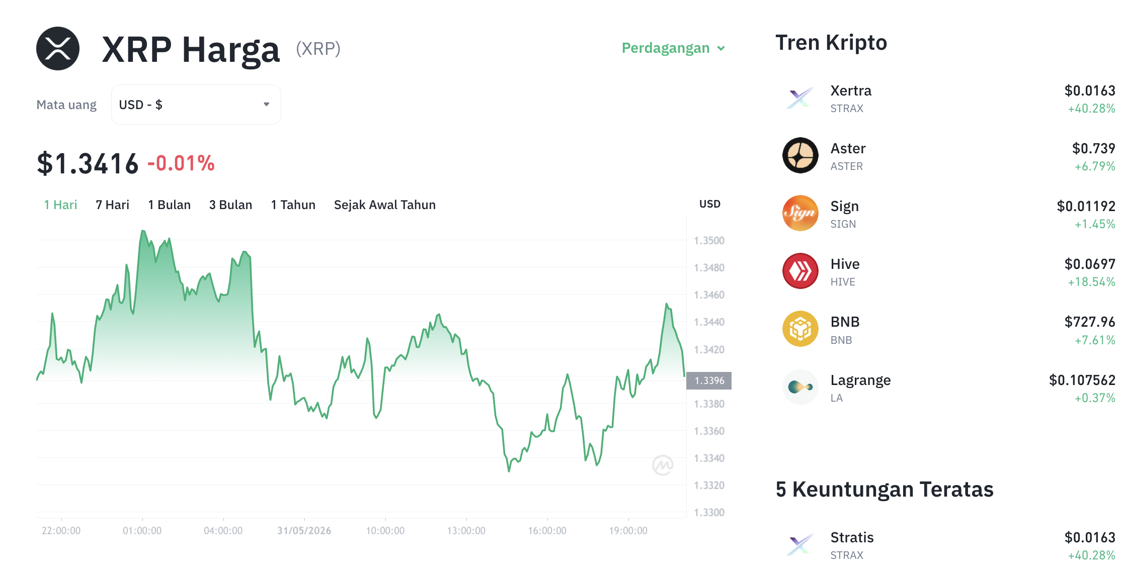 Harga XRP Hari Ini Turun ke $1,33, Tekanan Jangka Pendek