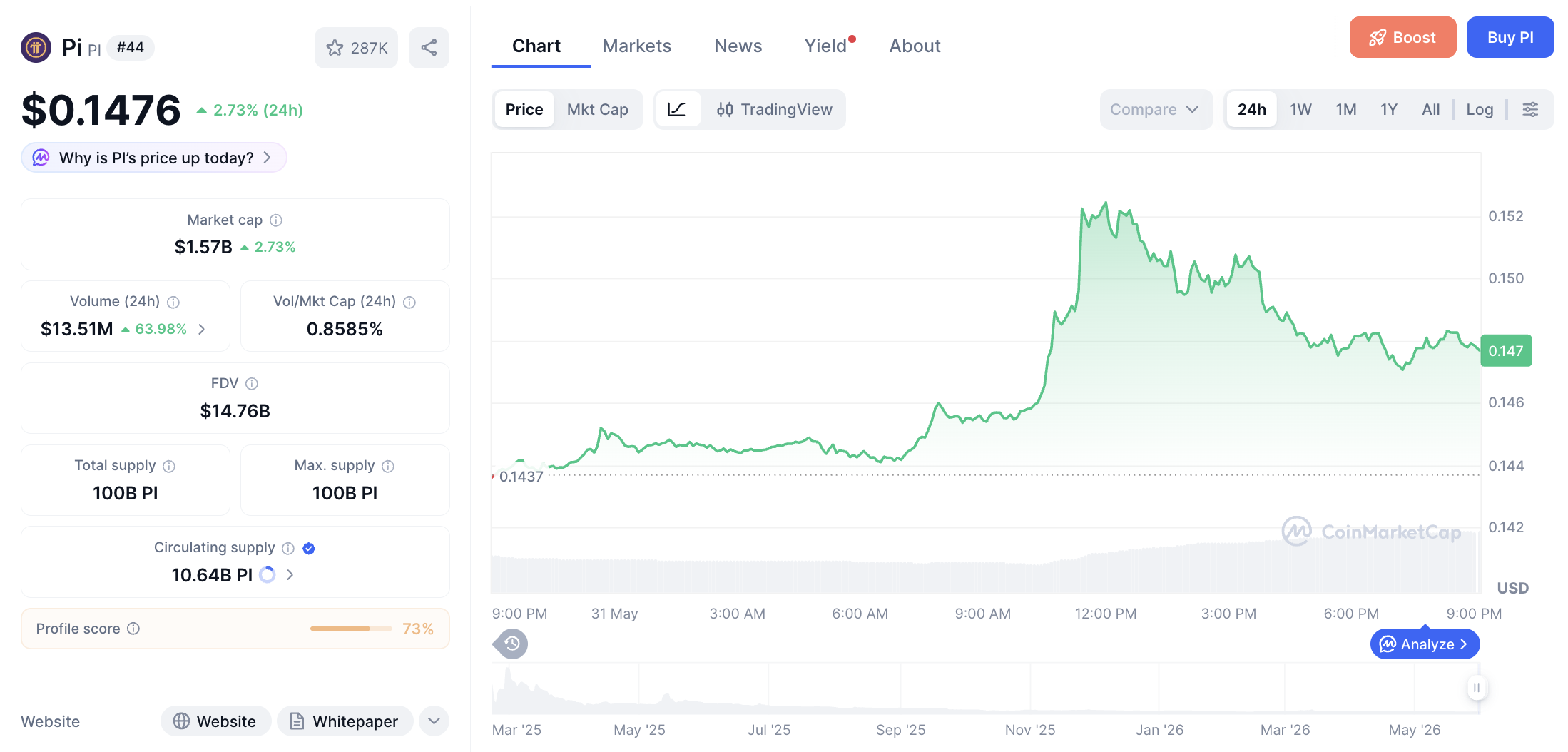 Pergerakan haarga Pi Coin (PI/USDT) pada Minggu, 31 Mei 2026. Sumber: CoinMarketCap.