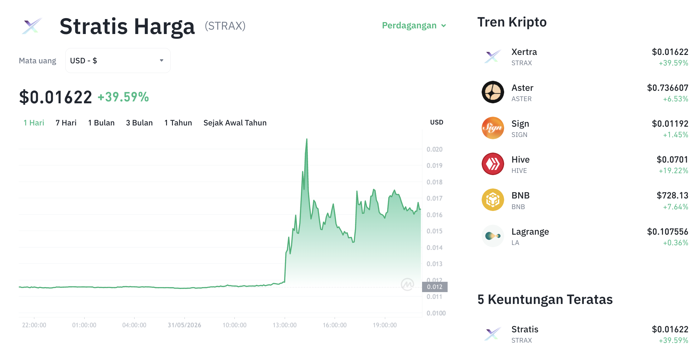 Xertra (STRAX) Melonjak 43%, Volume Naik Lebih dari 24.000%