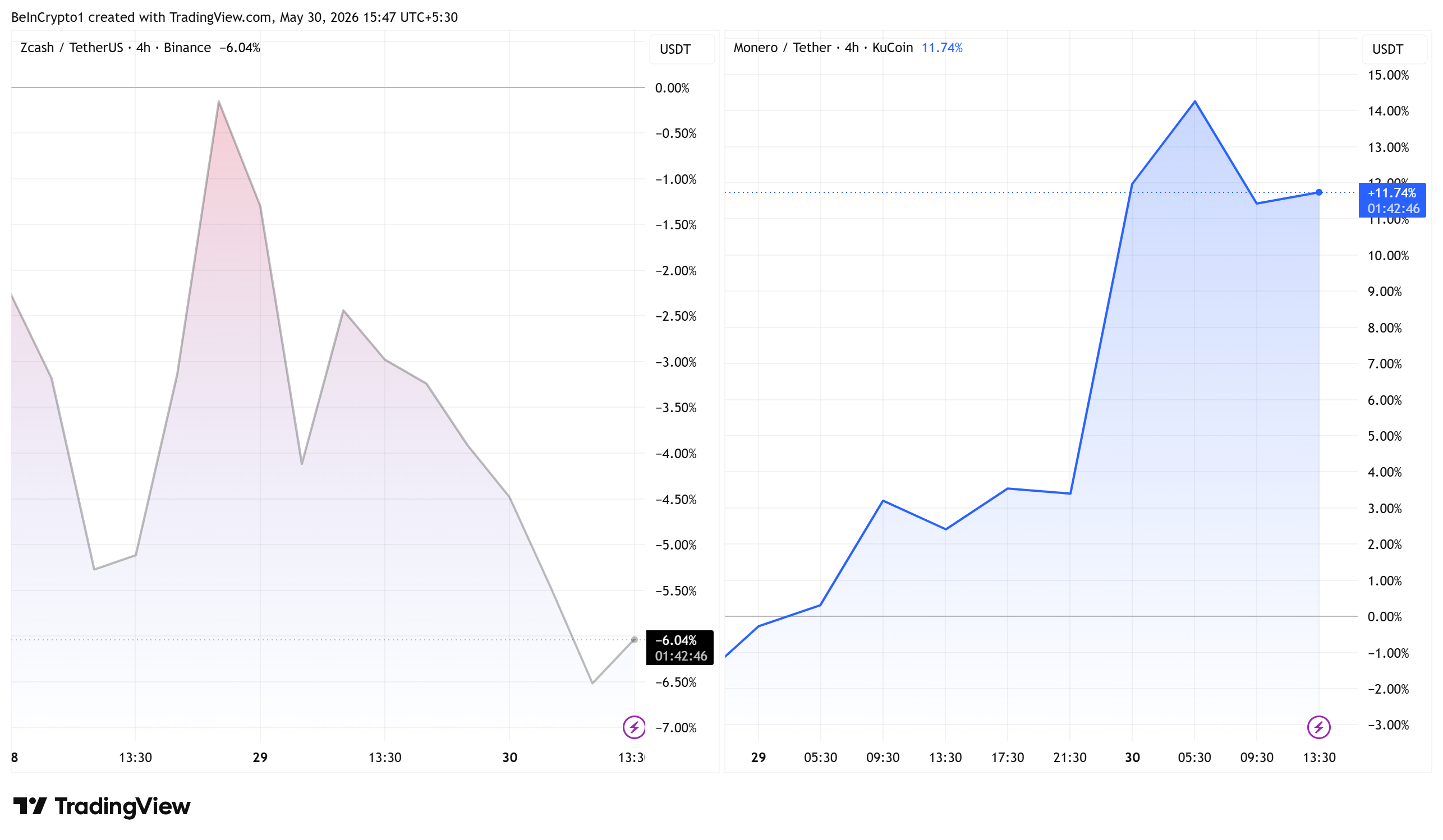 Monero Naik Pembelian Misterius US$23 Juta, Zcash Cooling Down