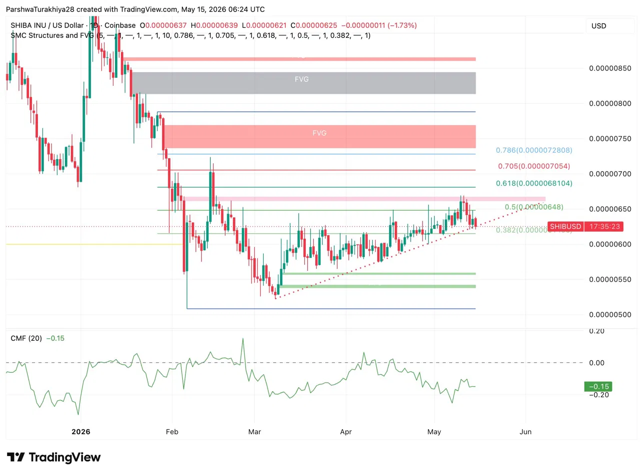 Burn Rate SHIB Meledak 1.034%, Harga Masih Gagal Tembus Resistance