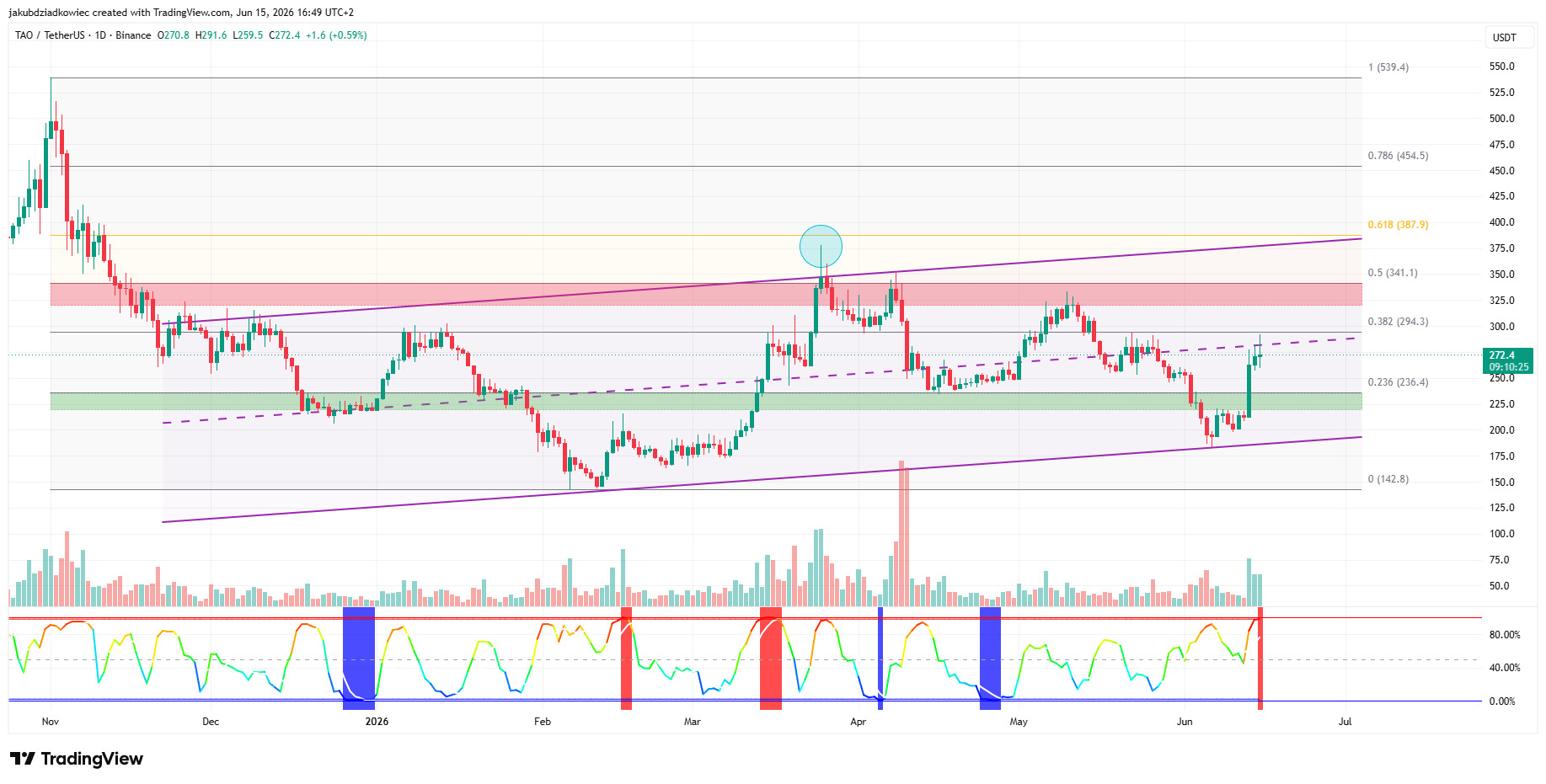 3 Altcoin yang Patut Dipantau pada Minggu Ketiga Juni 2026