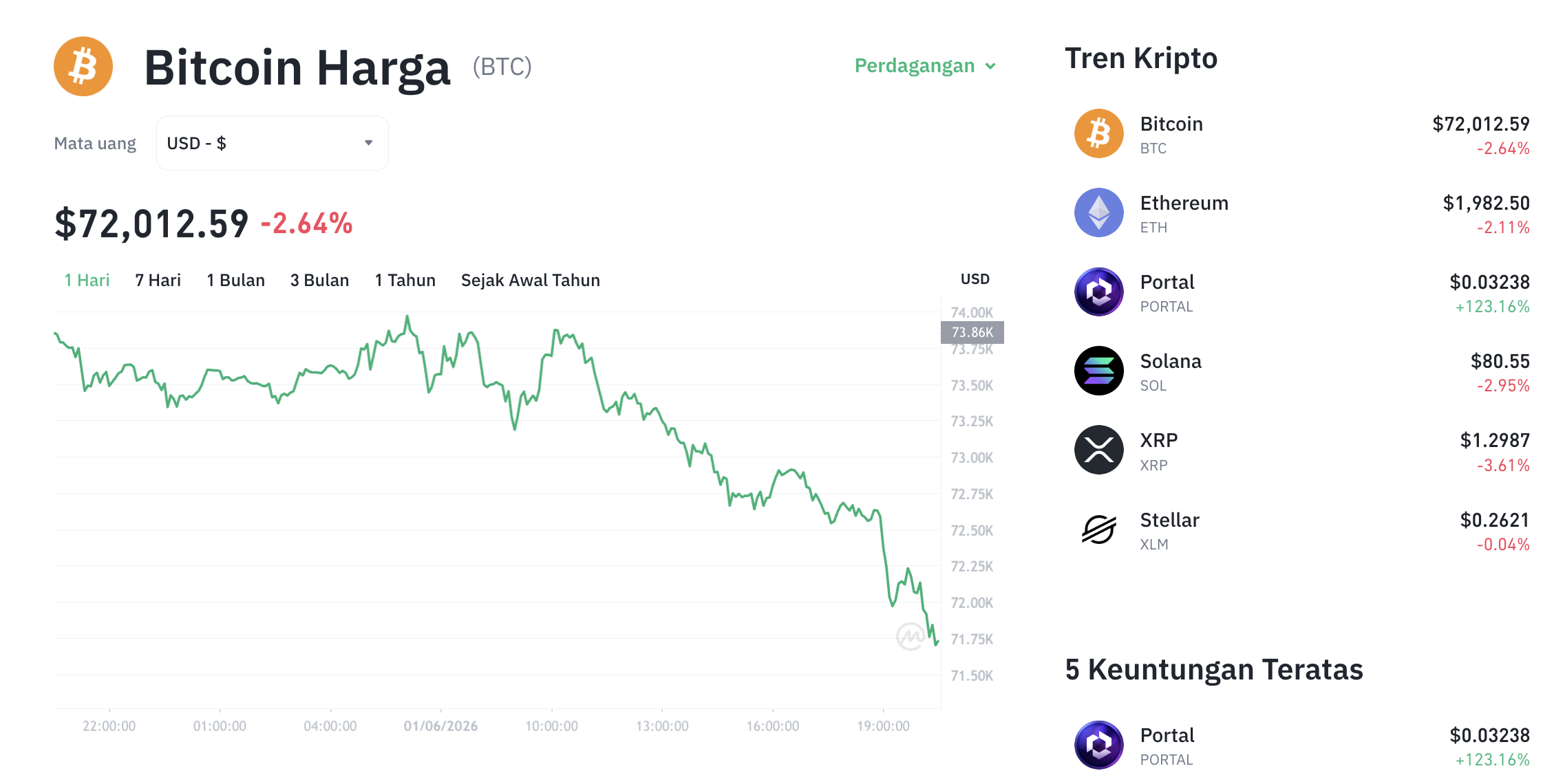 Pergerakan harga Bitcoin (BTC/USDT) pada Senin, 1 Juni 2026. Sumber: Tokocrypto.