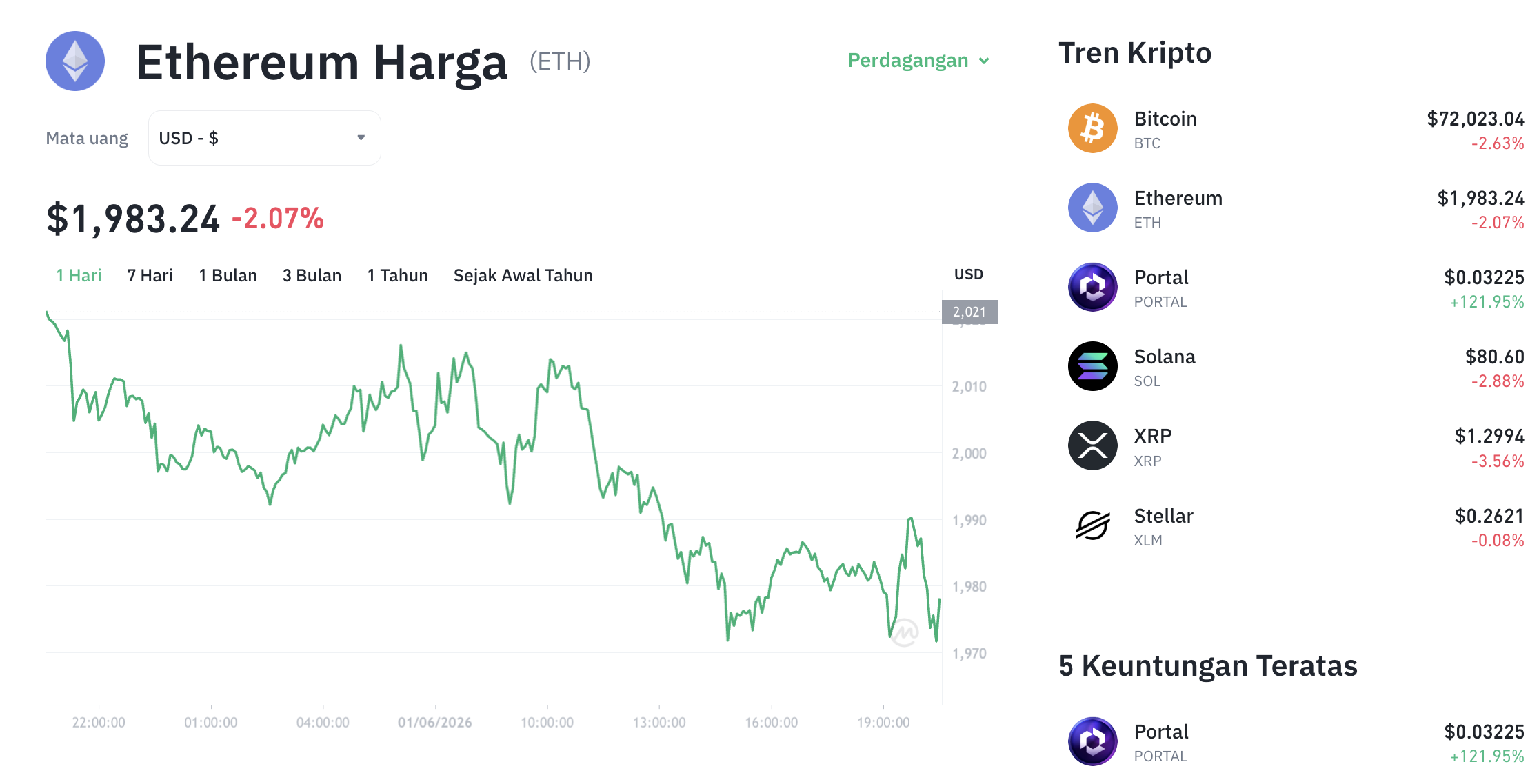Harga Ethereum Hari Ini Turun Hampir 1%, Dekati Area $2.000