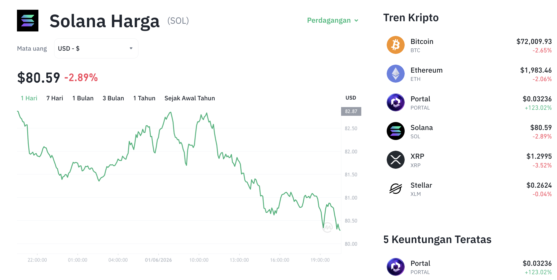 Pergerakan harga Solana (SOL/USDT) pada Senin, 1 Juni 2026. Sumber: Tokocrypto.