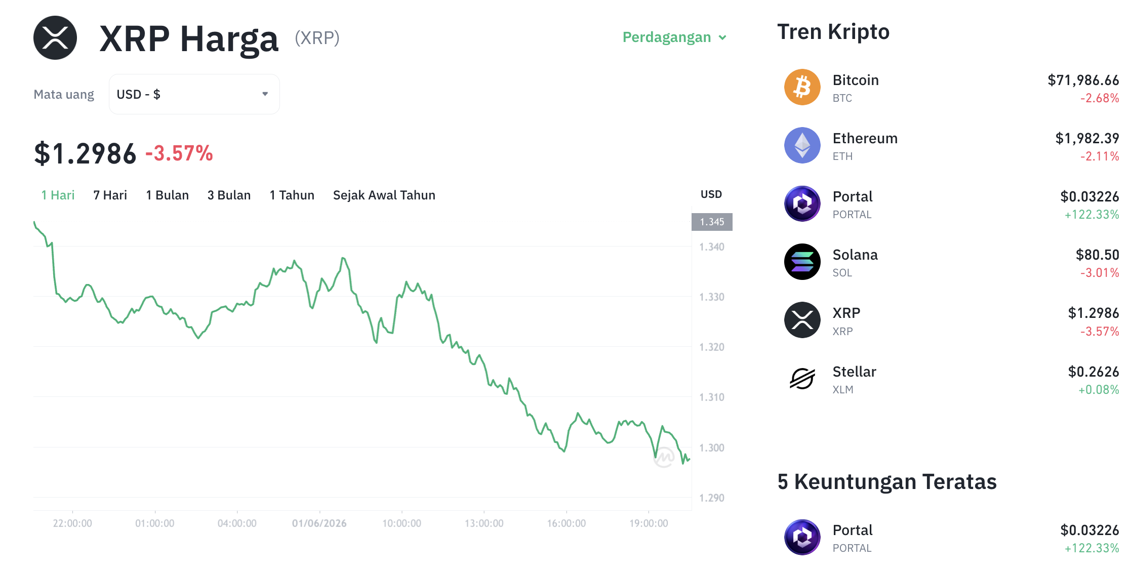 Pergerakan harga XRP (XRP/USDT) pada Senin, 1 Juni 2026. Sumber: Tokocrypto.
