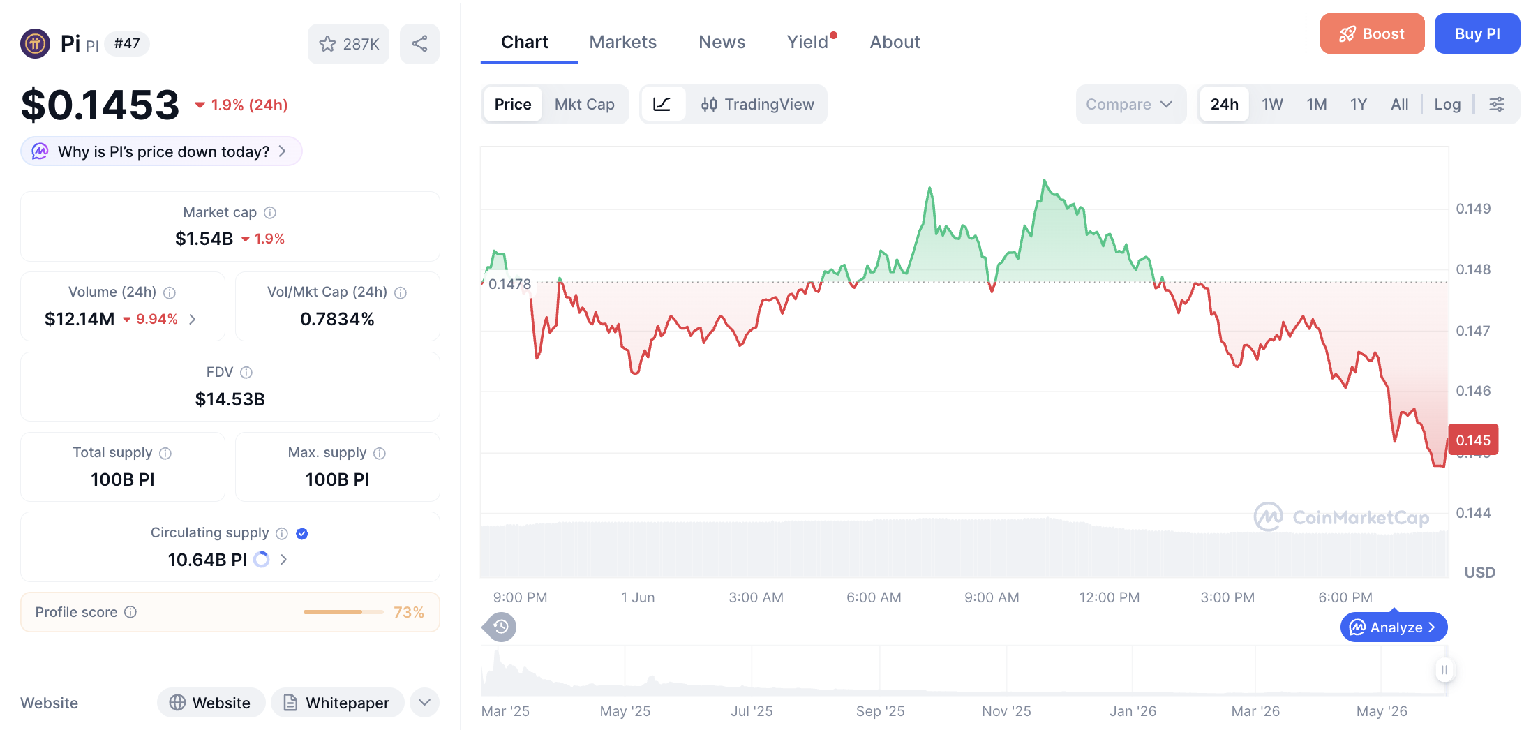 Pergerakan haarga Pi Coin (PI/USDT) pada Senin, 1 Juni 2026. Sumber: CoinMarketCap.