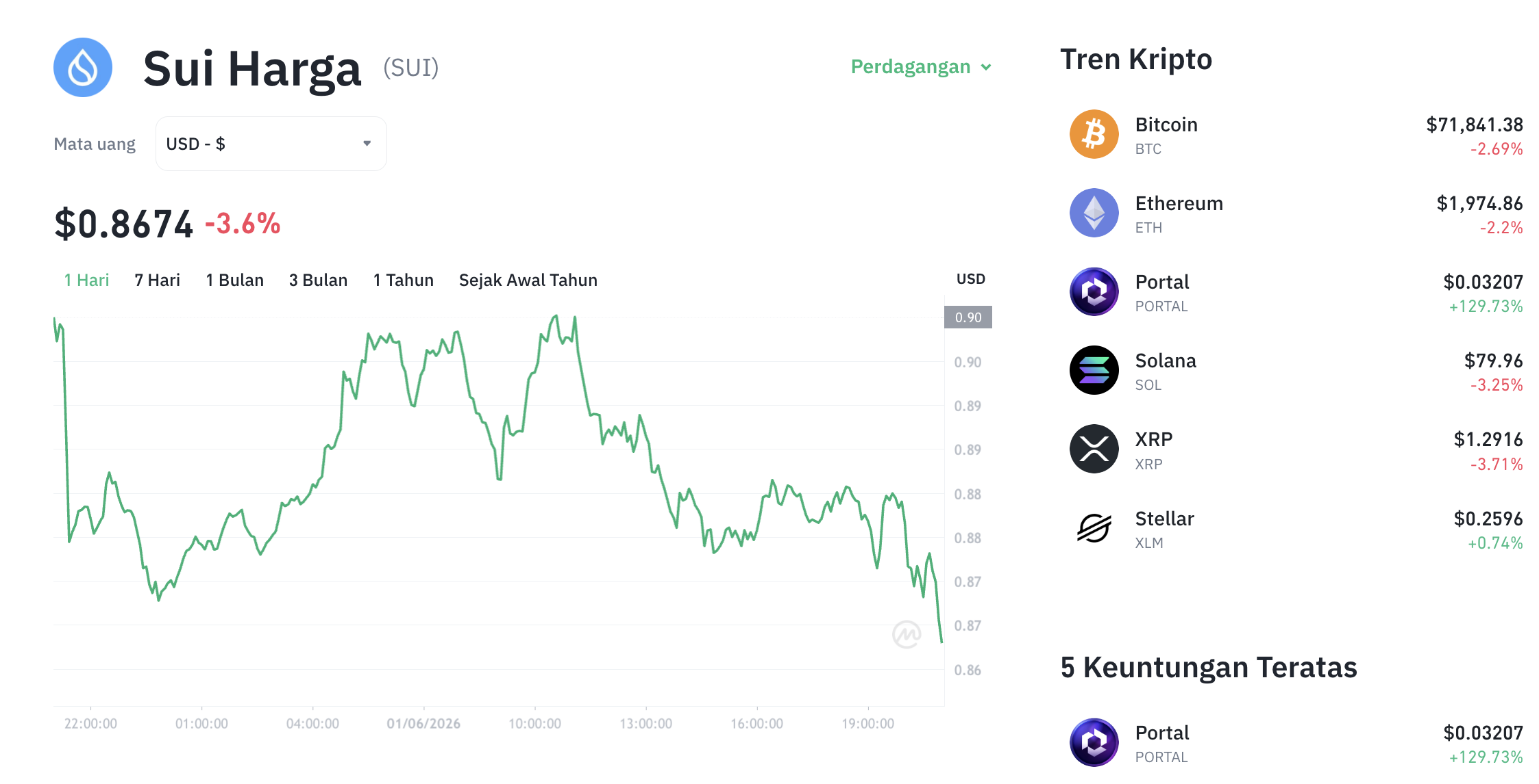 Pergerakan harga SUI (SUI/USDT) pada Senin, 1 Juni 2026. Sumber: Tokocrypto.