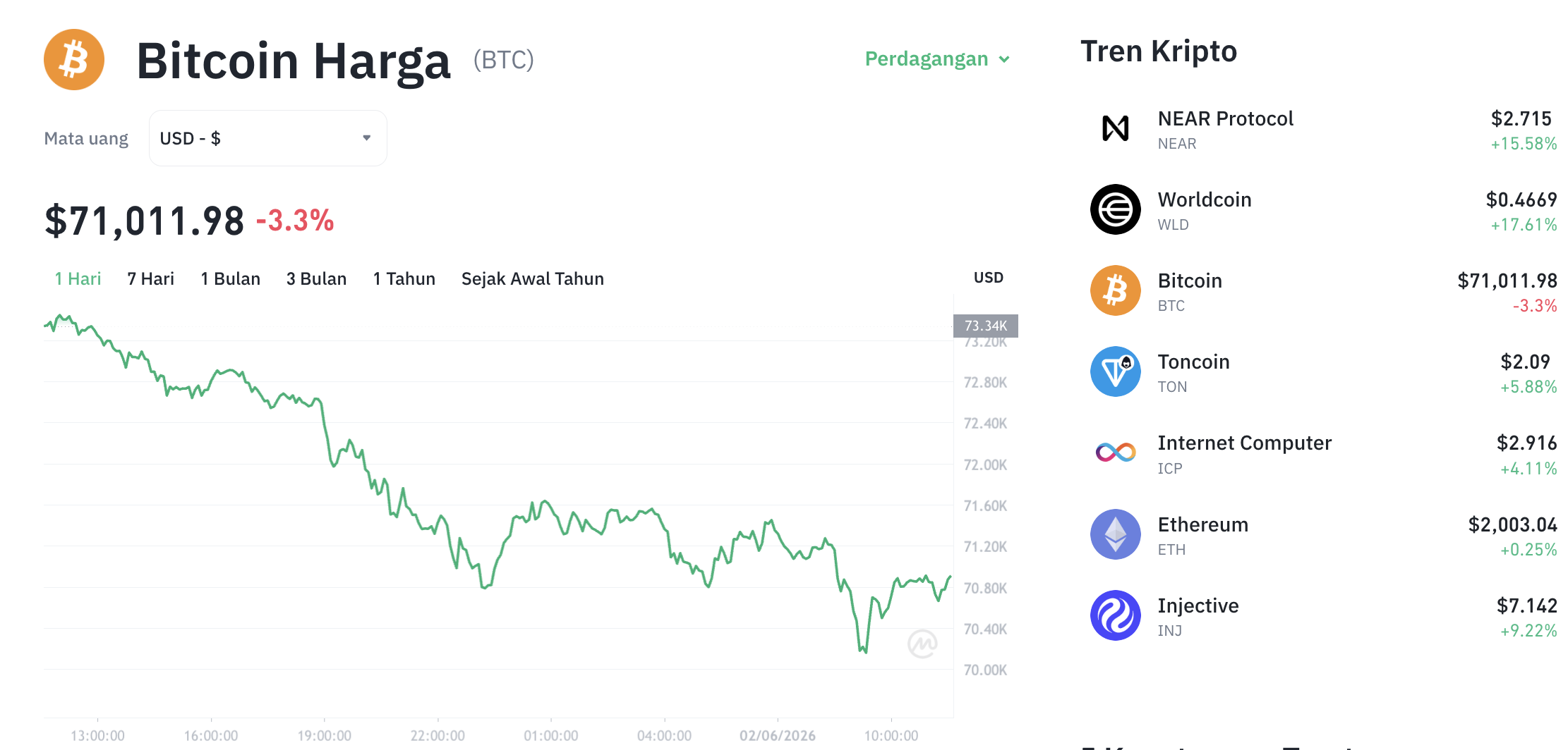 Pergerakan harga Bitcoin (BTC/USDT) pada Selasa, 2 Juni 2026. Sumber: Tokocrypto.