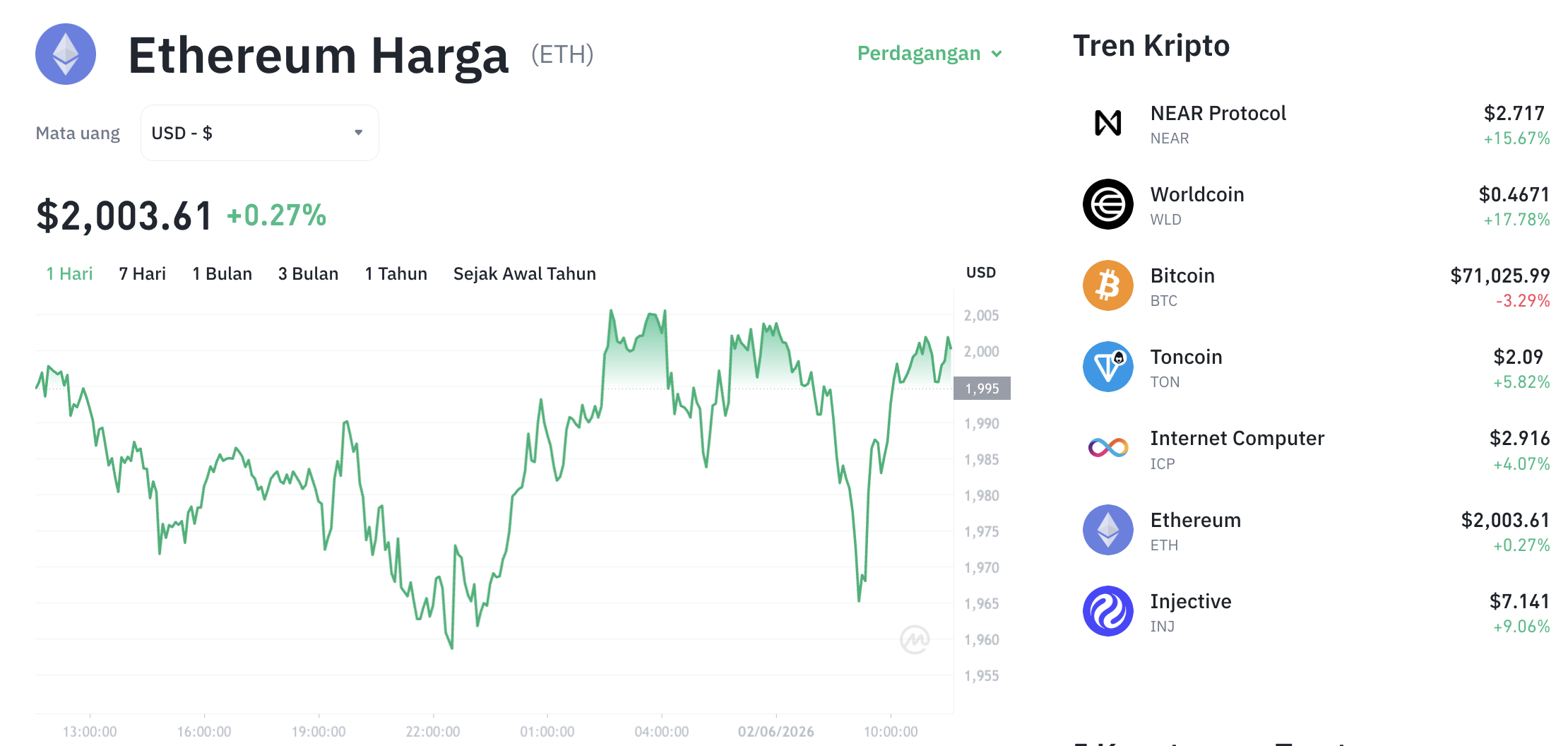 Pergerakan harga Ethereum (ETH/USDT) pada Selasa, 2 Juni 2026. Sumber: Tokocrypto.