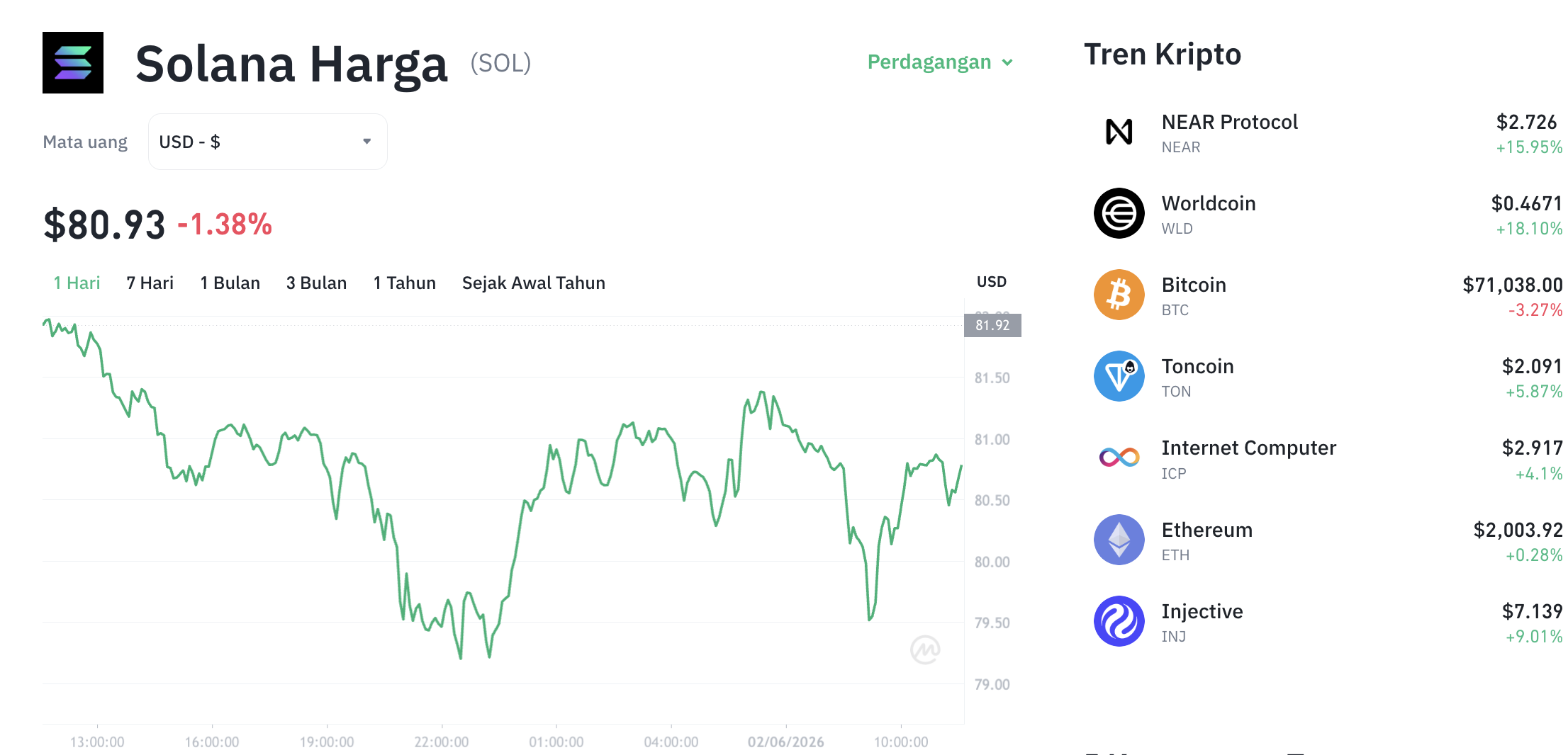 Pergerakan harga Solana (SOL/USDT) pada Selasa, 2 Juni 2026. Sumber: Tokocrypto.
