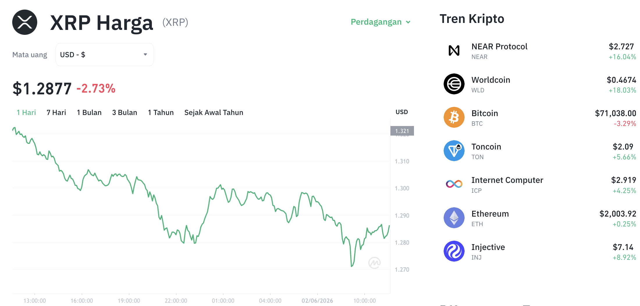 Pergerakan harga XRP (XRP/USDT) pada Selasa, 2 Juni 2026. Sumber: Tokocrypto.