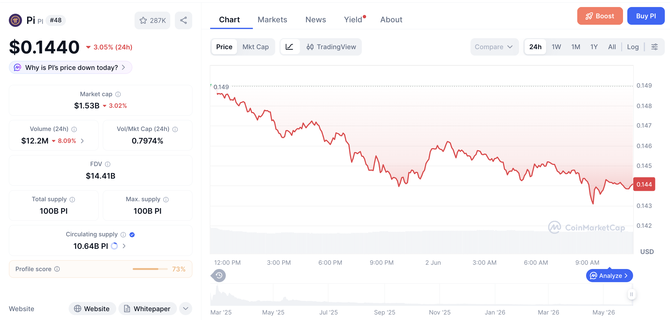 Pergerakan haarga Pi Coin (PI/USDT) pada Selasa, 2 Juni 2026. Sumber: CoinMarketCap.