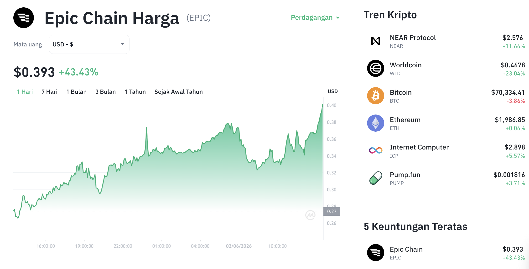 Pergerakan harga Epic Chain (EPIC/USDT) pada Selasa, 2 Juni 2026. Sumber: Tokocrypto.
