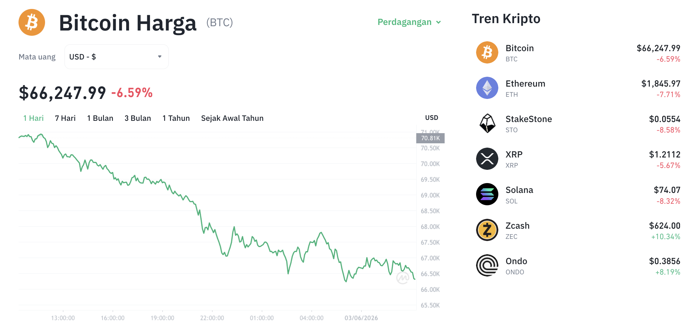 Pergerakan harga Bitcoin (BTC/USDT) pada Rabu, 3 Juni 2026. Sumber: Tokocrypto.