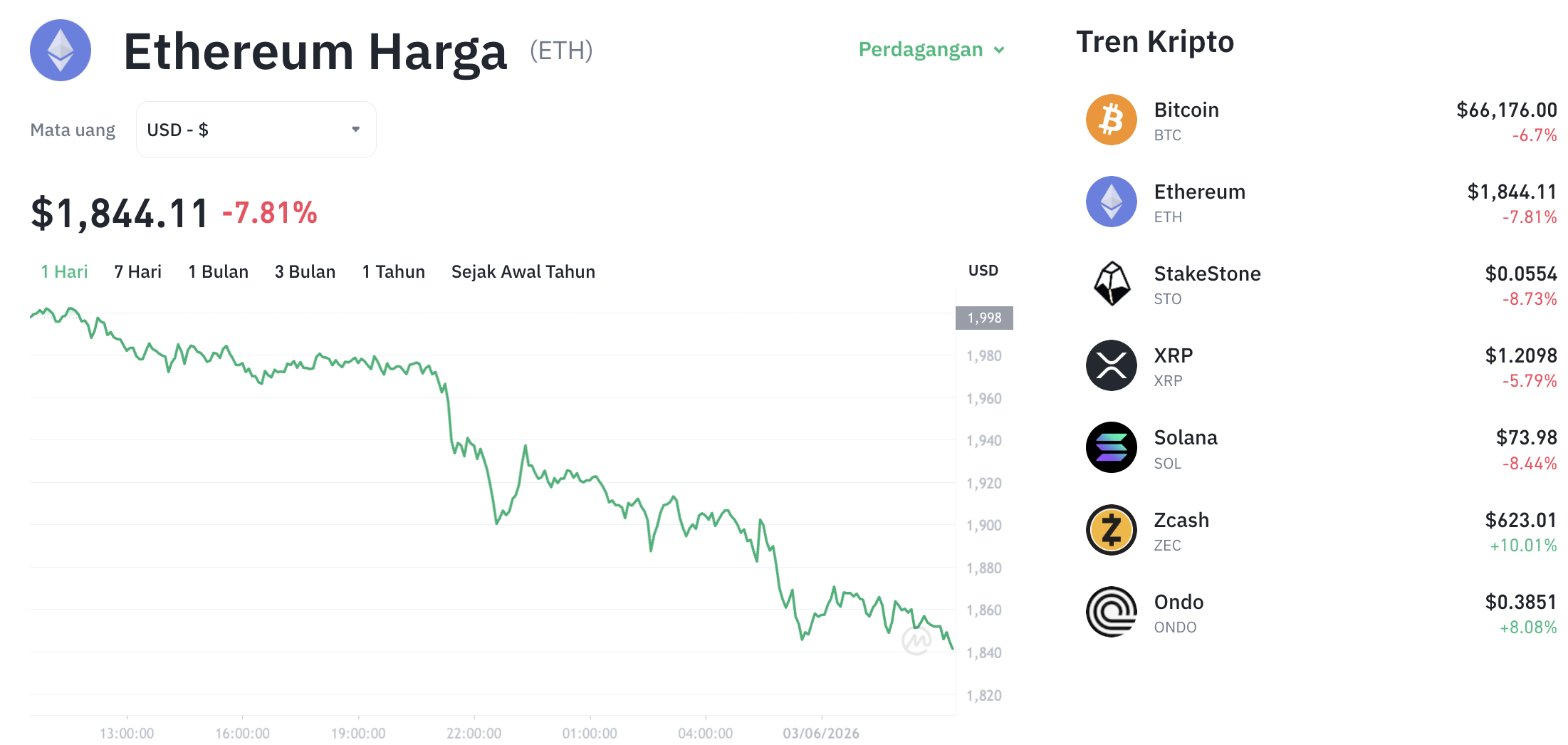 Pergerakan harga Ethereum (ETH/USDT) pada Rabu, 3 Juni 2026. Sumber: Tokocrypto.