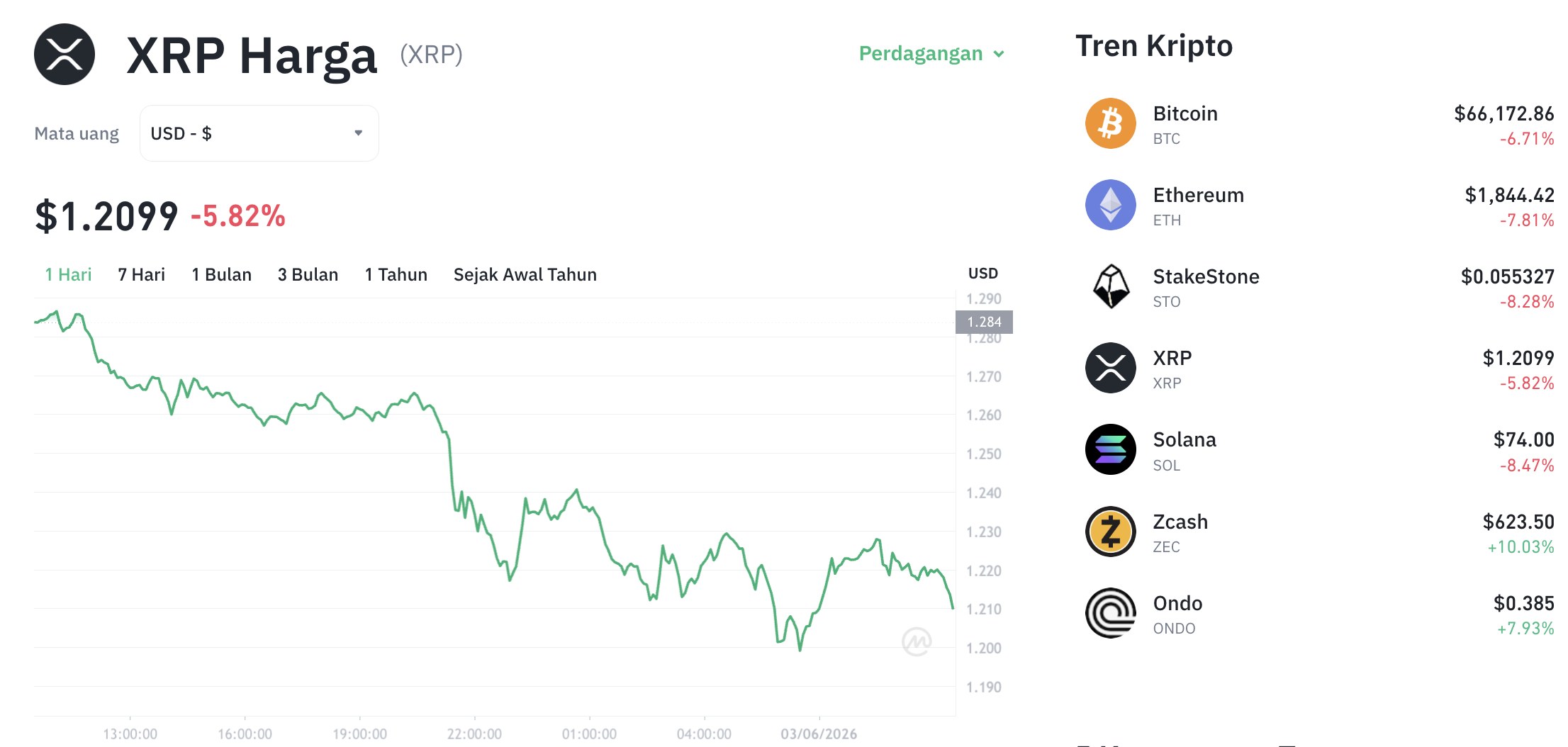Pergerakan harga XRP (XRP/USDT) pada Rabu, 3 Juni 2026. Sumber: Tokocrypto.