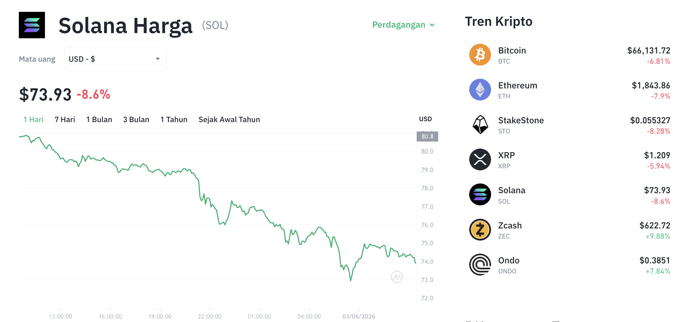 Pergerakan harga Solana (SOL/USDT) pada Rabu, 3 Juni 2026. Sumber: Tokocrypto.