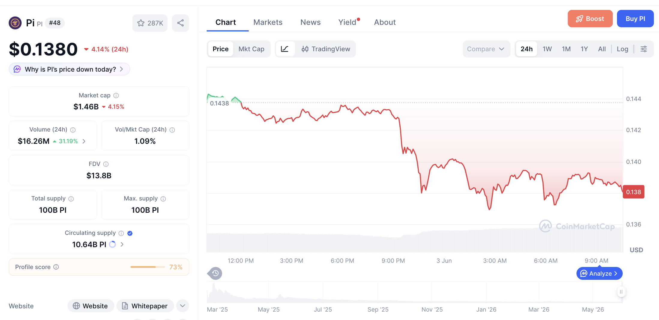 Pergerakan haarga Pi Coin (PI/USDT) pada Rabu, 3 Juni 2026. Sumber: CoinMarketCap.