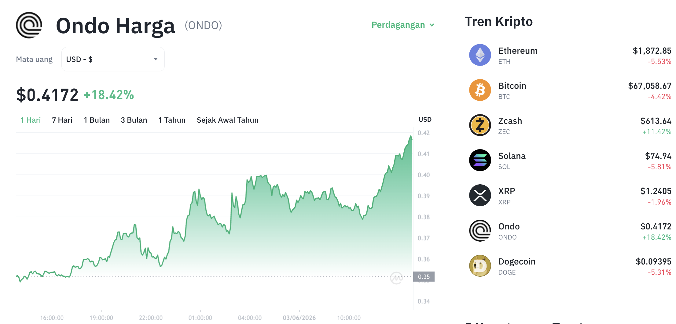 Pergerakan harga Ondo Finance (ONDO/USDT) pada Rabu, 3 Juni 2026. Sumber: Tokocrypto.