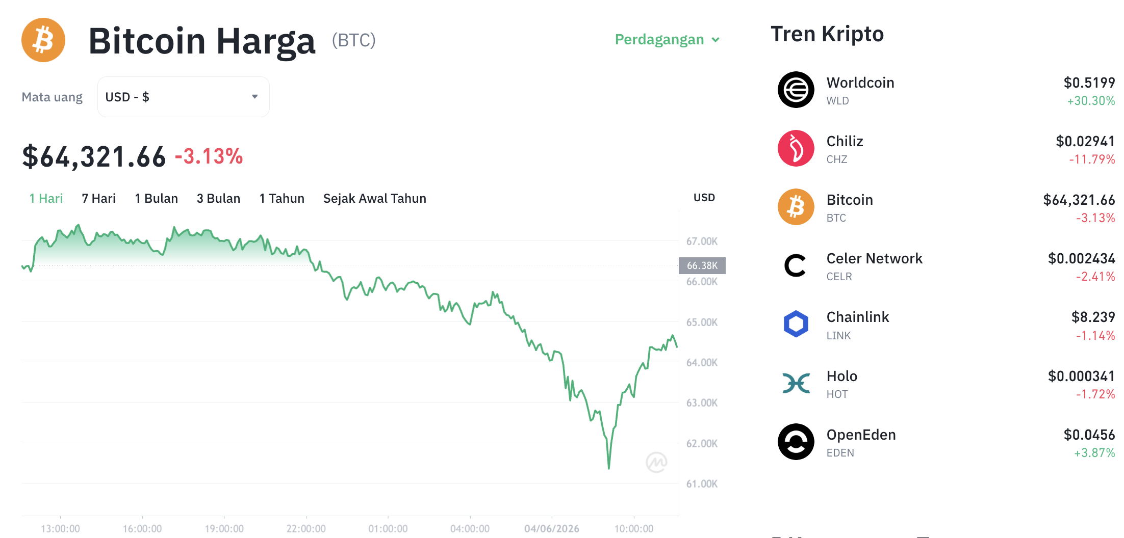 Pergerakan harga Bitcoin (BTC/USDT) pada Kamis, 4 Juni 2026. Sumber: Tokocrypto.