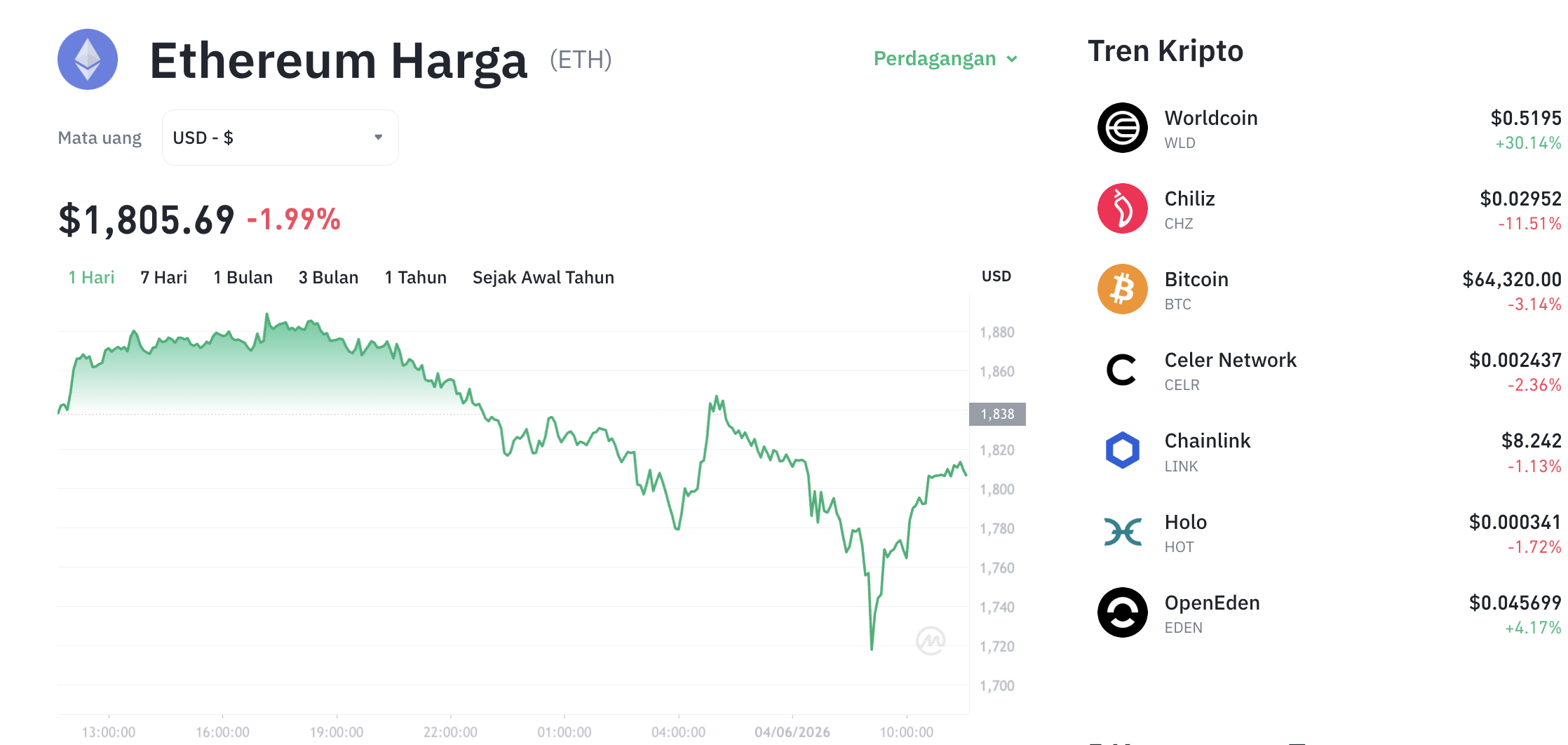 Pergerakan harga Ethereum (ETH/USDT) pada Kamis, 4 Juni 2026. Sumber: Tokocrypto.