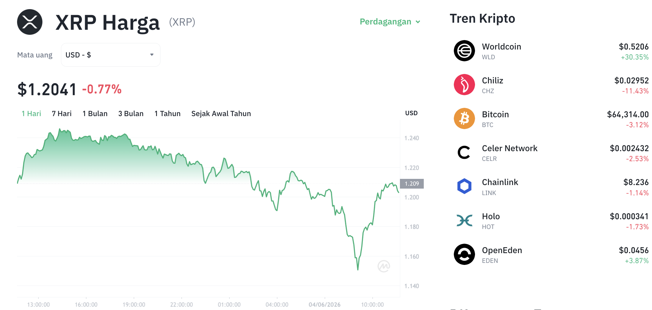 Pergerakan harga XRP (XRP/USDT) pada Kamis, 4 Juni 2026. Sumber: Tokocrypto.