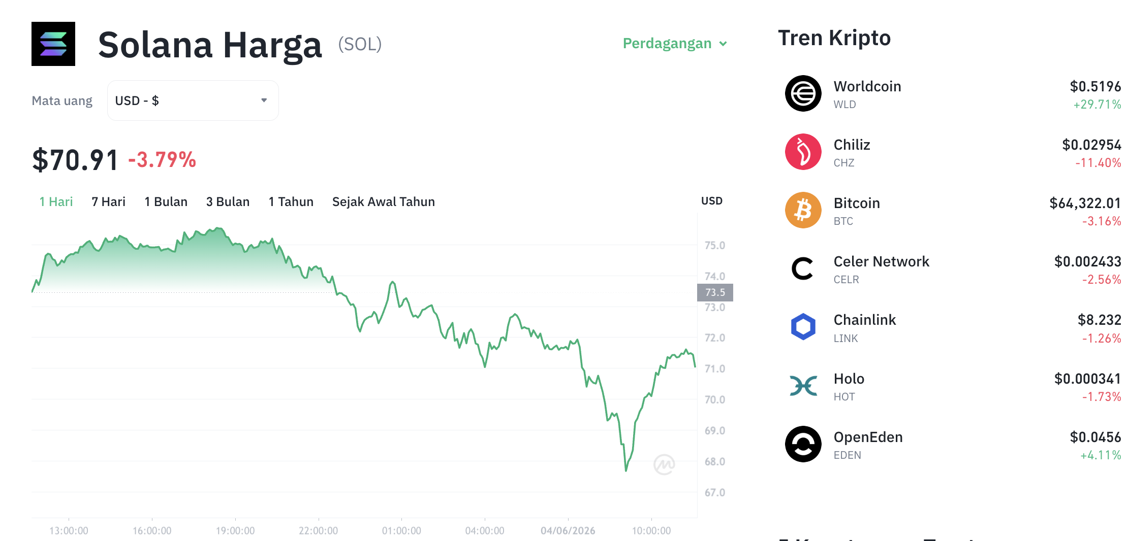 Pergerakan harga Solana (SOL/USDT) pada Kamis, 4 Juni 2026. Sumber: Tokocrypto.