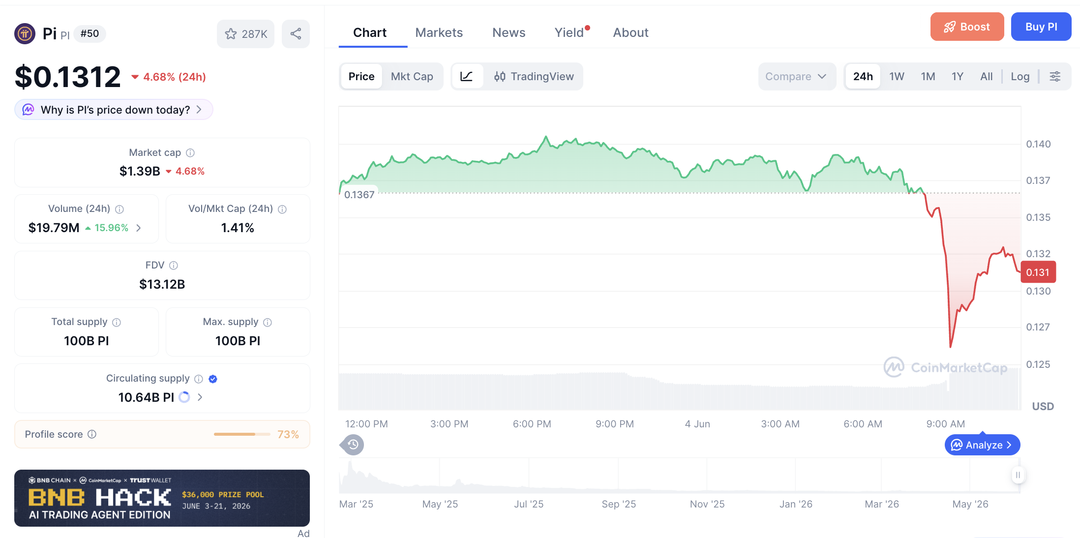 Pergerakan haarga Pi Coin (PI/USDT) pada Kamis, 4 Juni 2026. Sumber: CoinMarketCap.