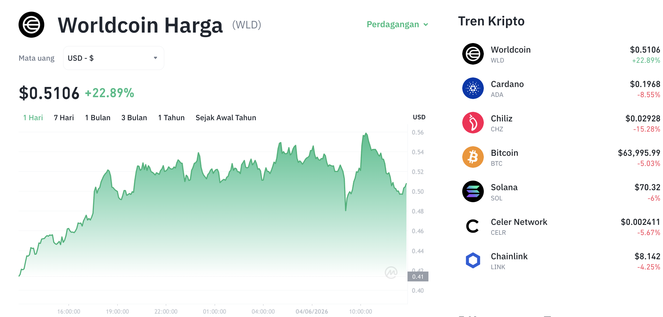 Pergerakan harga Worldcoin (WLD/USDT) pada Kamis, 4 Juni 2026. Sumber: Tokocrypto.