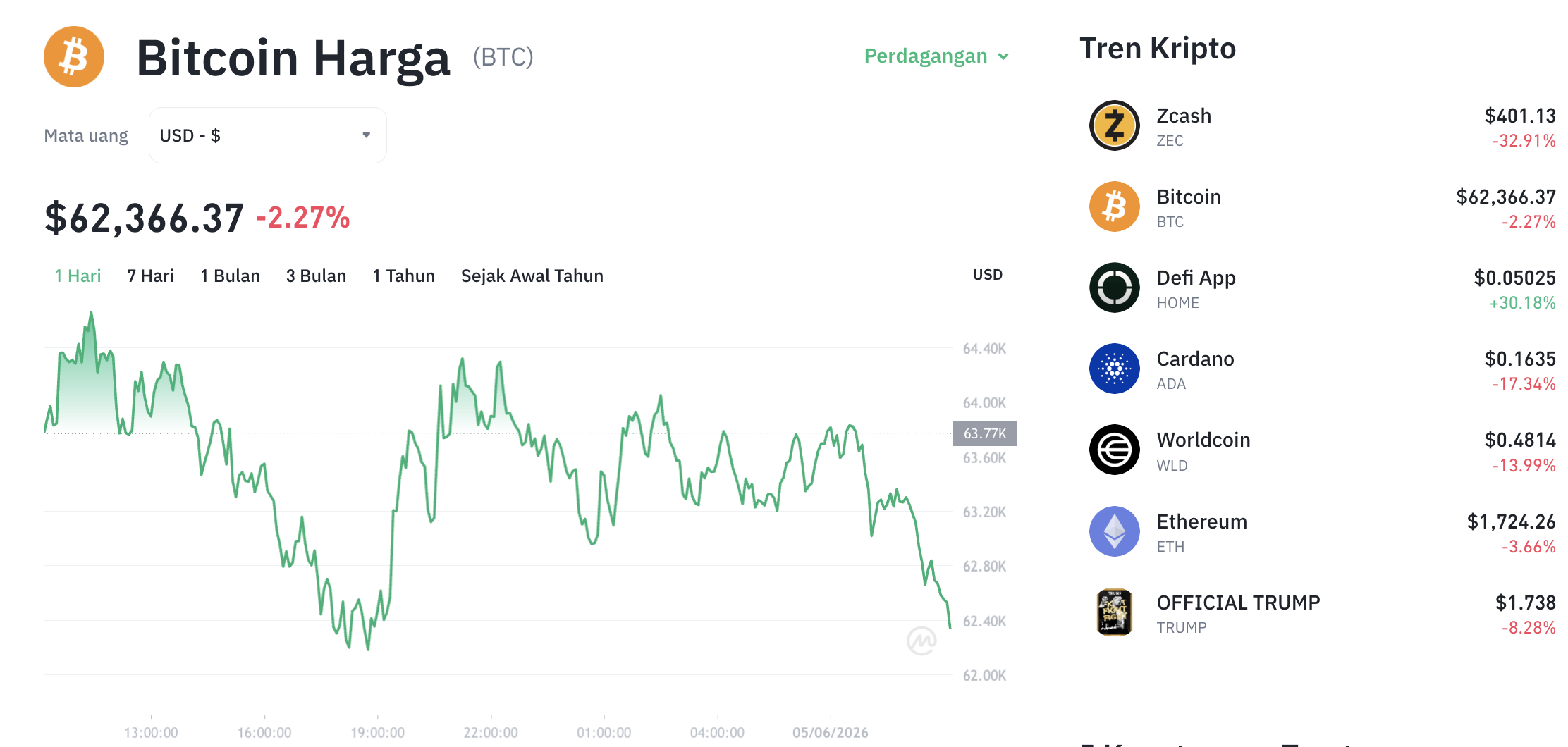 Pergerakan harga Bitcoin (BTC/USDT) pada Jumat, 5 Juni 2026. Sumber: Tokocrypto.