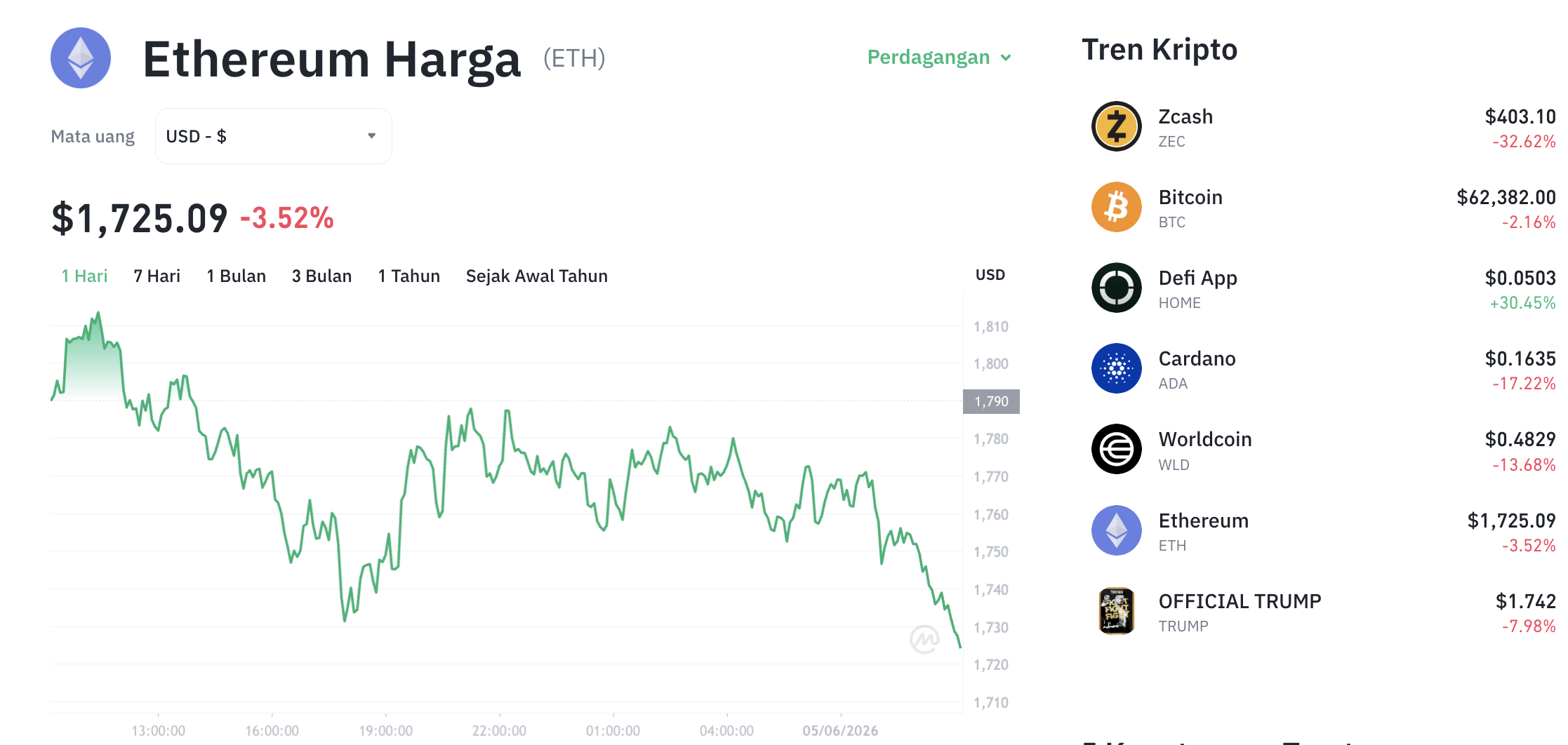 Pergerakan harga Ethereum (ETH/USDT) pada Jumat, 5 Juni 2026. Sumber: Tokocrypto.